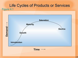 4-9
Life Cycles of Products or Services
Life Cycles of Products or Services
Time
Introduction
Growth
Maturity
Saturation
Decline
Demand
Figure 4.1
 
