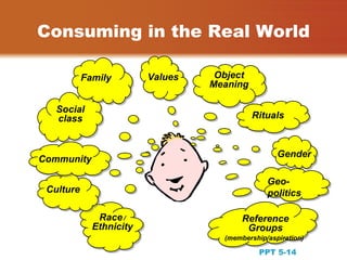 Consuming in the Real World

           Family        Values    Object
                                  Meaning

   Social
   class                                    Rituals



                                                   Gender
Community

                                                Geo-
 Culture                                        politics

              Race /                     Reference
             Ethnicity                    Groups
                                    (membership/aspiration)
                                                              14
                                              PPT 5-14
 