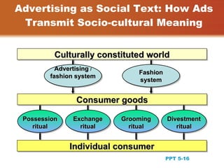 Advertising as Social Text: How Ads
 Transmit Socio-cultural Meaning


          Culturally constituted world
          Advertising /
                              Fashion
        fashion system
                              system


                Consumer goods

 Possession    Exchange   Grooming      Divestment
    ritual       ritual     ritual         ritual


              Individual consumer
                                                     16
                                        PPT 5-16
 