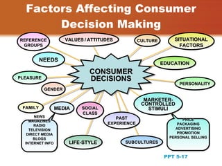 Factors Affecting Consumer
       Decision Making
REFERENCE            VALUES / ATTITUDES          CULTURE       SITUATIONAL
 GROUPS                                                          FACTORS


          NEEDS
                                                           EDUCATION
                              CONSUMER
PLEASURE                      DECISIONS
                                                                 PERSONALITY
           GENDER

                                                   MARKETER-
                                                  CONTROLLED
 FAMILY           MEDIA    SOCIAL                   STIMULI
                           CLASS
       NEWS                            PAST
    MAGAZINES                                                     PRICE
      RADIO
                                    EXPERIENCE                  PACKAGING
    TELEVISION                                                 ADVERTISING
   DIRECT MEDIA                                                 PROMOTION
      BLOGS                                                  PERSONAL SELLING
  INTERNET INFO       LIFE-STYLE          SUBCULTURES

                                                                           17
                                                            PPT 5-17
 