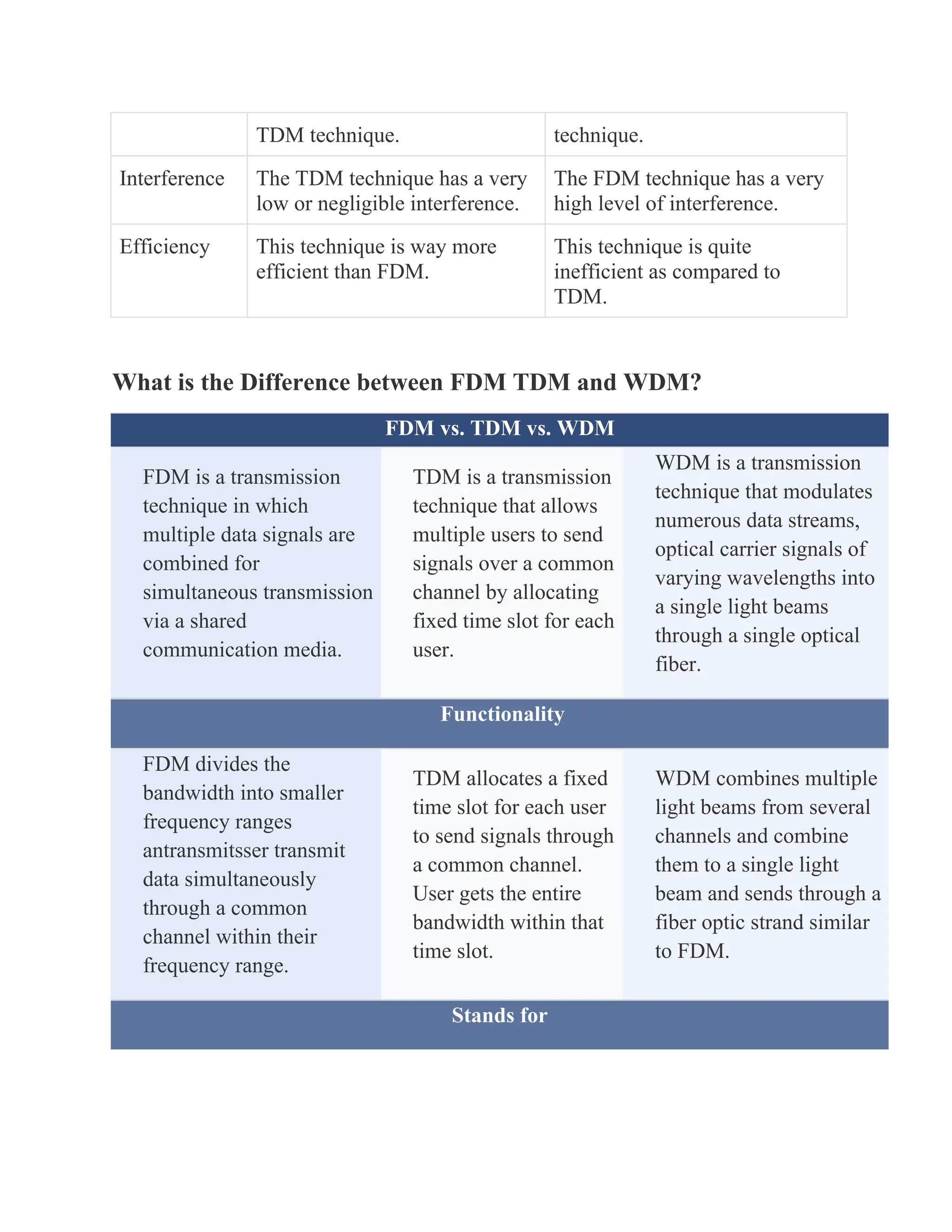 TDM technique. technique.
Interference The TDM technique has a very
low or negligible interference.
The FDM technique has a very
high level of interference.
Efficiency This technique is way more
efficient than FDM.
This technique is quite
inefficient as compared to
TDM.
What is the Difference between FDM TDM and WDM?
FDM vs. TDM vs. WDM
FDM is a transmission
technique in which
multiple data signals are
combined for
simultaneous transmission
via a shared
communication media.
TDM is a transmission
technique that allows
multiple users to send
signals over a common
channel by allocating
fixed time slot for each
user.
WDM is a transmission
technique that modulates
numerous data streams,
optical carrier signals of
varying wavelengths into
a single light beams
through a single optical
fiber.
Functionality
FDM divides the
bandwidth into smaller
frequency ranges
antransmitsser transmit
data simultaneously
through a common
channel within their
frequency range.
TDM allocates a fixed
time slot for each user
to send signals through
a common channel.
User gets the entire
bandwidth within that
time slot.
WDM combines multiple
light beams from several
channels and combine
them to a single light
beam and sends through a
fiber optic strand similar
to FDM.
Stands for
 