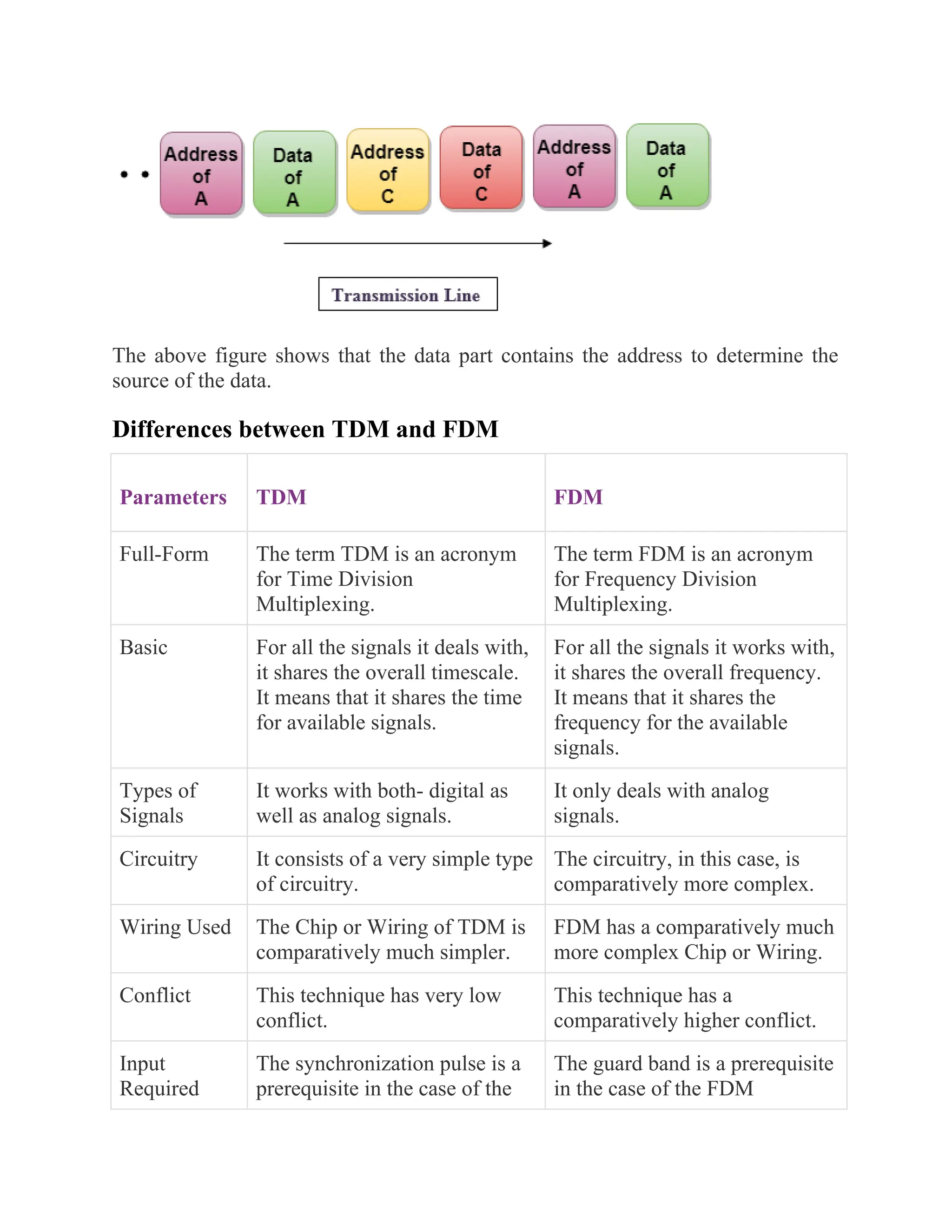 The above figure shows that the data part contains the address to determine the
source of the data.
Differences between TDM and FDM
Parameters TDM FDM
Full-Form The term TDM is an acronym
for Time Division
Multiplexing.
The term FDM is an acronym
for Frequency Division
Multiplexing.
Basic For all the signals it deals with,
it shares the overall timescale.
It means that it shares the time
for available signals.
For all the signals it works with,
it shares the overall frequency.
It means that it shares the
frequency for the available
signals.
Types of
Signals
It works with both- digital as
well as analog signals.
It only deals with analog
signals.
Circuitry It consists of a very simple type
of circuitry.
The circuitry, in this case, is
comparatively more complex.
Wiring Used The Chip or Wiring of TDM is
comparatively much simpler.
FDM has a comparatively much
more complex Chip or Wiring.
Conflict This technique has very low
conflict.
This technique has a
comparatively higher conflict.
Input
Required
The synchronization pulse is a
prerequisite in the case of the
The guard band is a prerequisite
in the case of the FDM
 