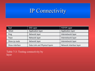 IP Connectivity Table 7-3: Testing connectivity by layer 