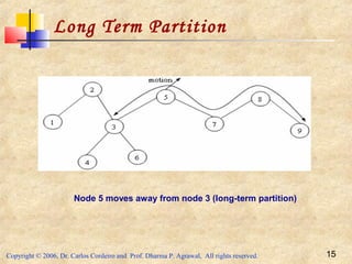 Copyright © 2006, Dr. Carlos Cordeiro and Prof. Dharma P. Agrawal, All rights reserved. 15
Node 5 moves away from node 3 (long-term partition)
Long Term Partition
 
