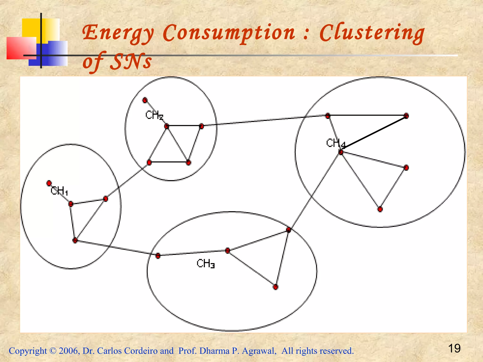Copyright © 2006, Dr. Carlos Cordeiro and Prof. Dharma P. Agrawal, All rights reserved. 19
Energy Consumption : Clustering
of SNs
 