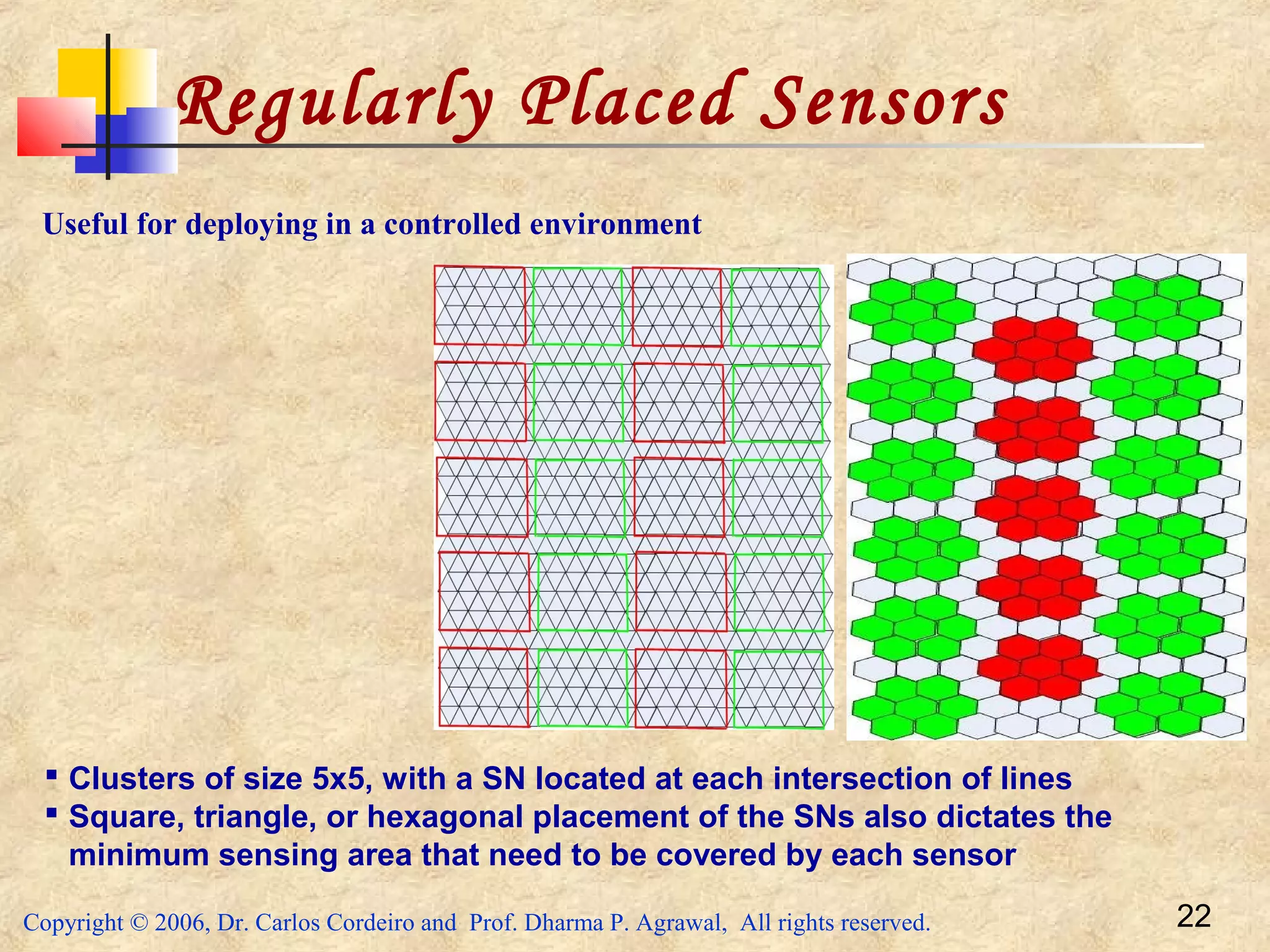 Copyright © 2006, Dr. Carlos Cordeiro and Prof. Dharma P. Agrawal, All rights reserved. 22
Regularly Placed Sensors
 Clusters of size 5x5, with a SN located at each intersection of lines
 Square, triangle, or hexagonal placement of the SNs also dictates the
minimum sensing area that need to be covered by each sensor
Useful for deploying in a controlled environment
 