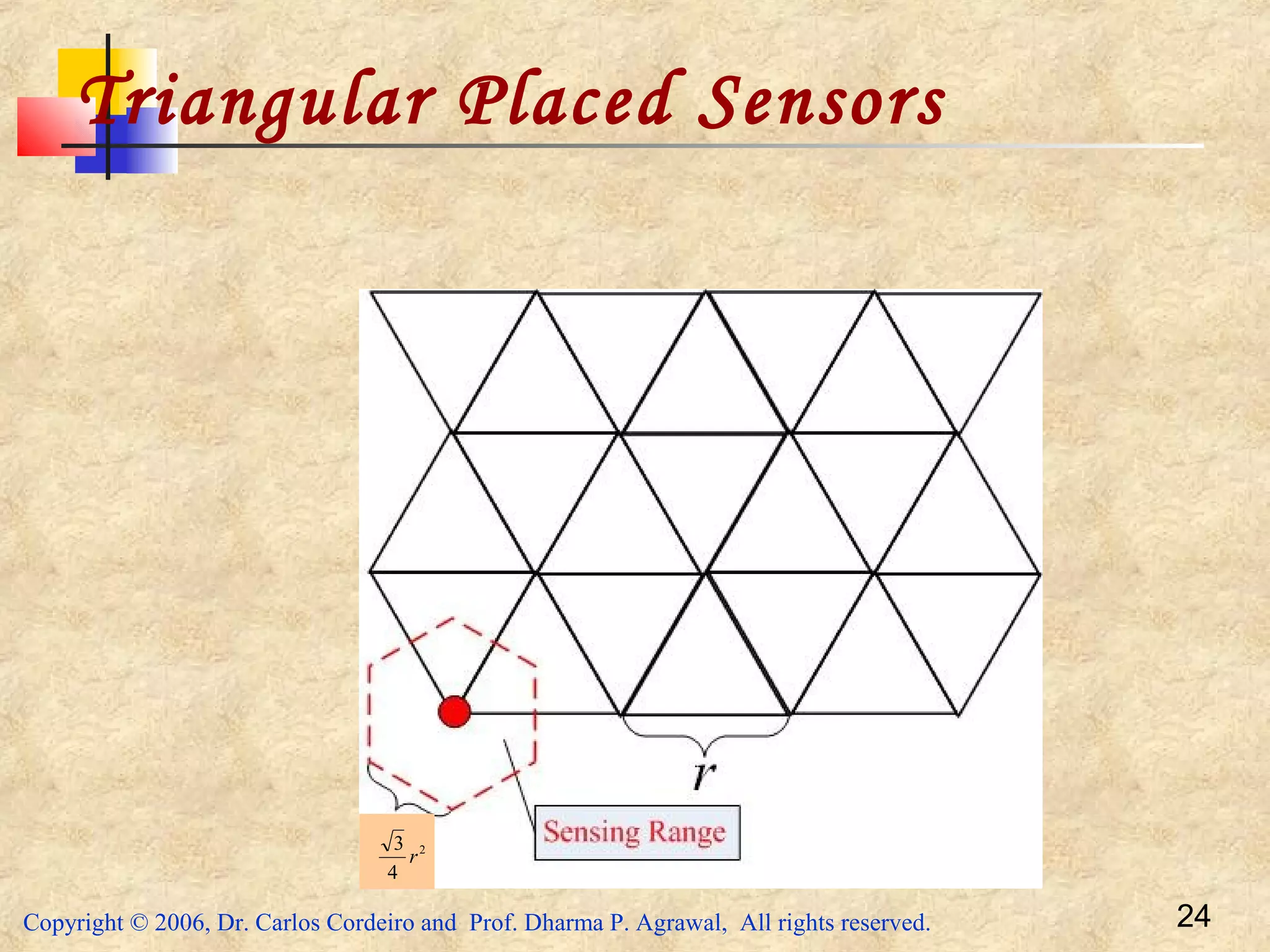 Copyright © 2006, Dr. Carlos Cordeiro and Prof. Dharma P. Agrawal, All rights reserved. 24
Triangular Placed Sensors
2
4
3
r
 