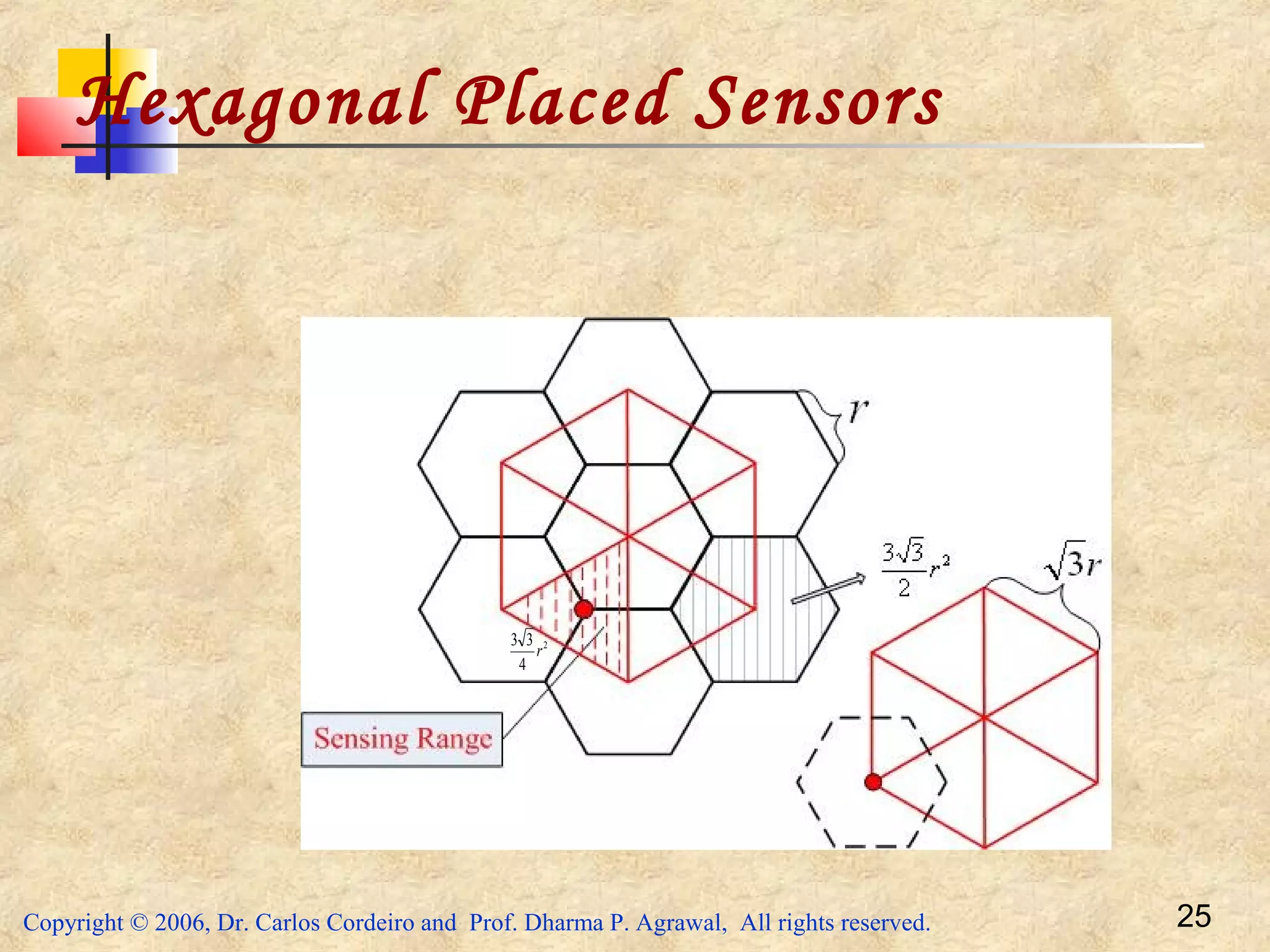 Copyright © 2006, Dr. Carlos Cordeiro and Prof. Dharma P. Agrawal, All rights reserved. 25
Hexagonal Placed Sensors
2
4
33
r
 