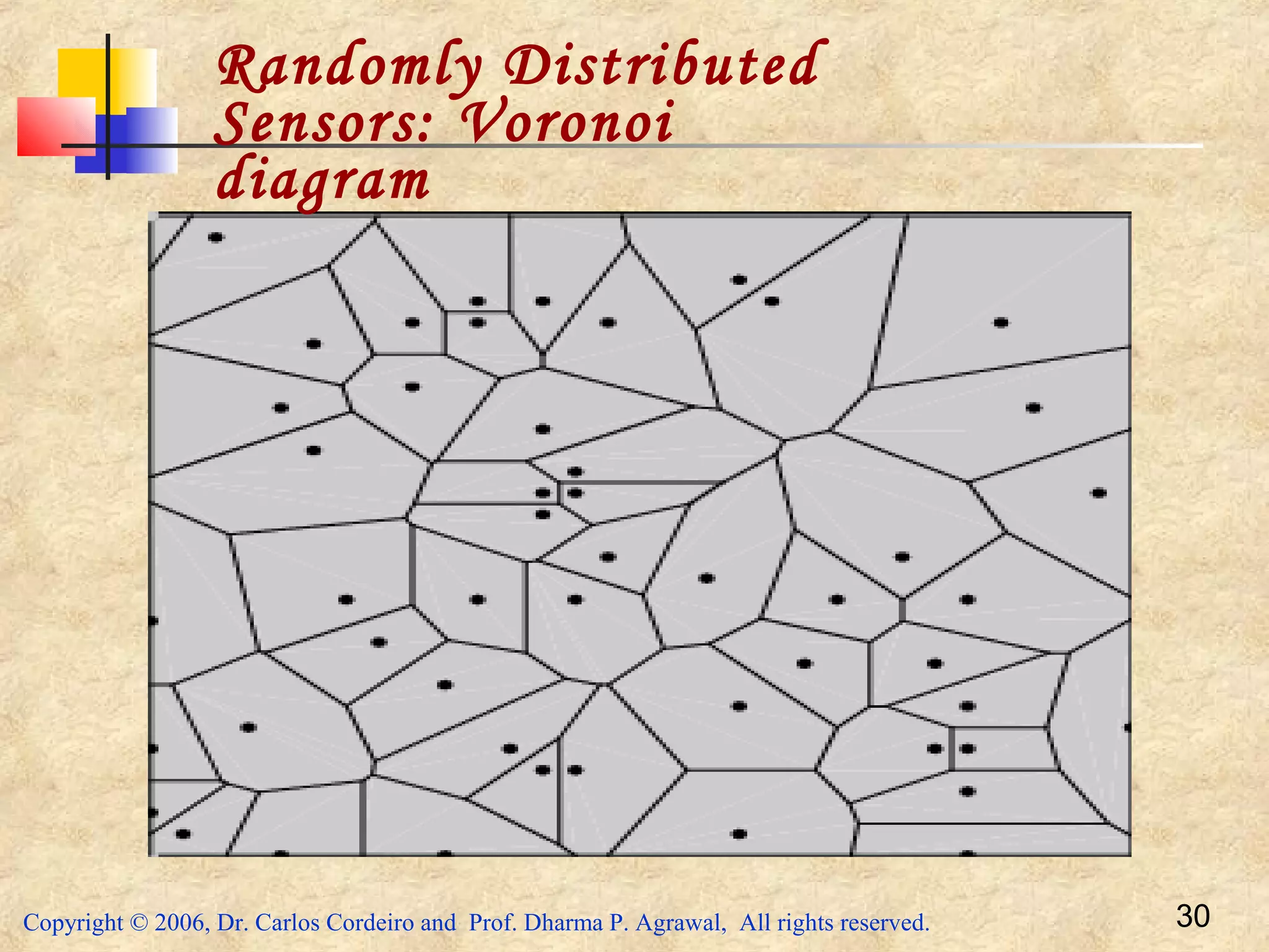 Copyright © 2006, Dr. Carlos Cordeiro and Prof. Dharma P. Agrawal, All rights reserved. 30
Randomly Distributed
Sensors: Voronoi
diagram
 