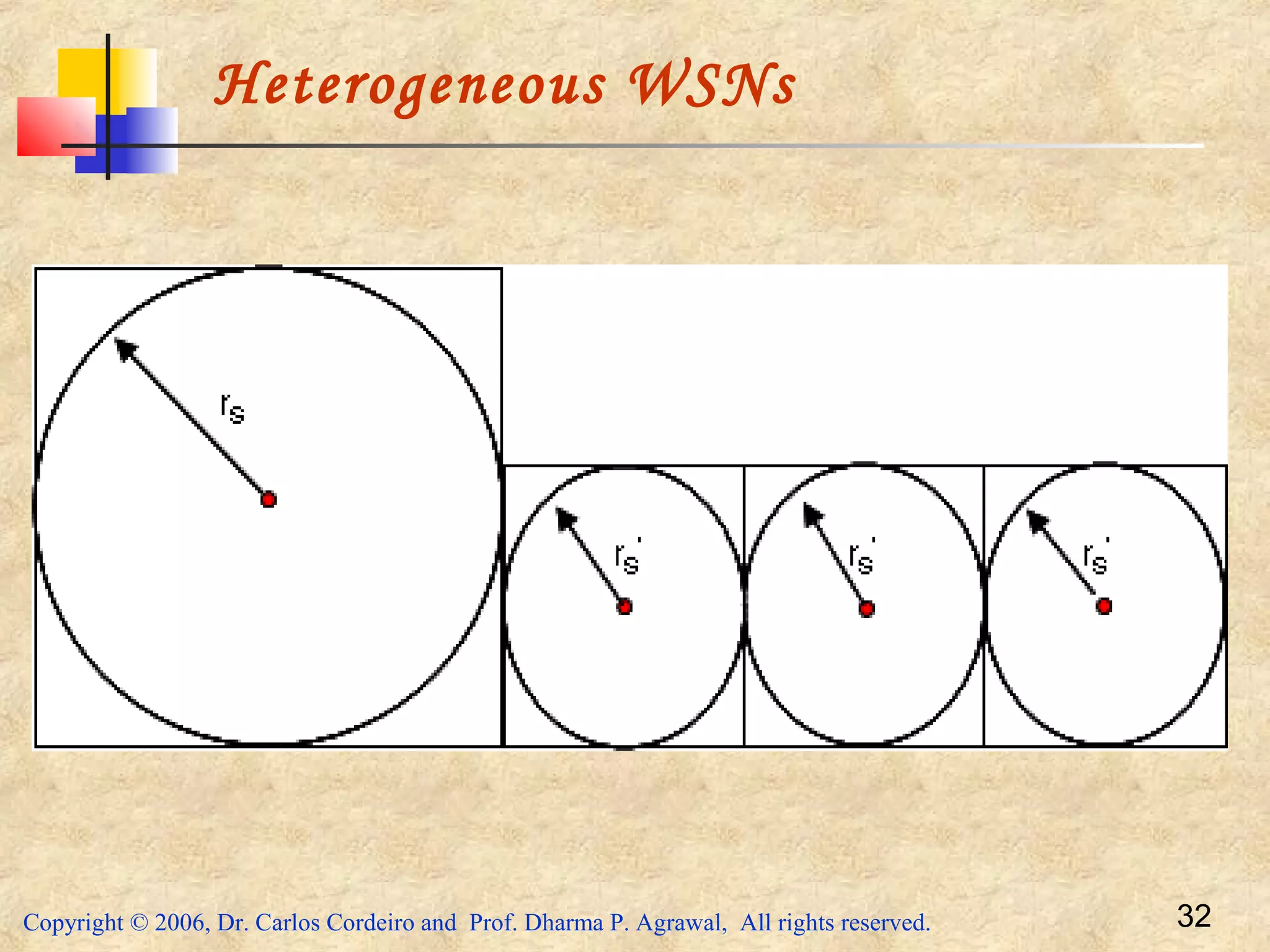 Copyright © 2006, Dr. Carlos Cordeiro and Prof. Dharma P. Agrawal, All rights reserved. 32
Heterogeneous WSNs
 
