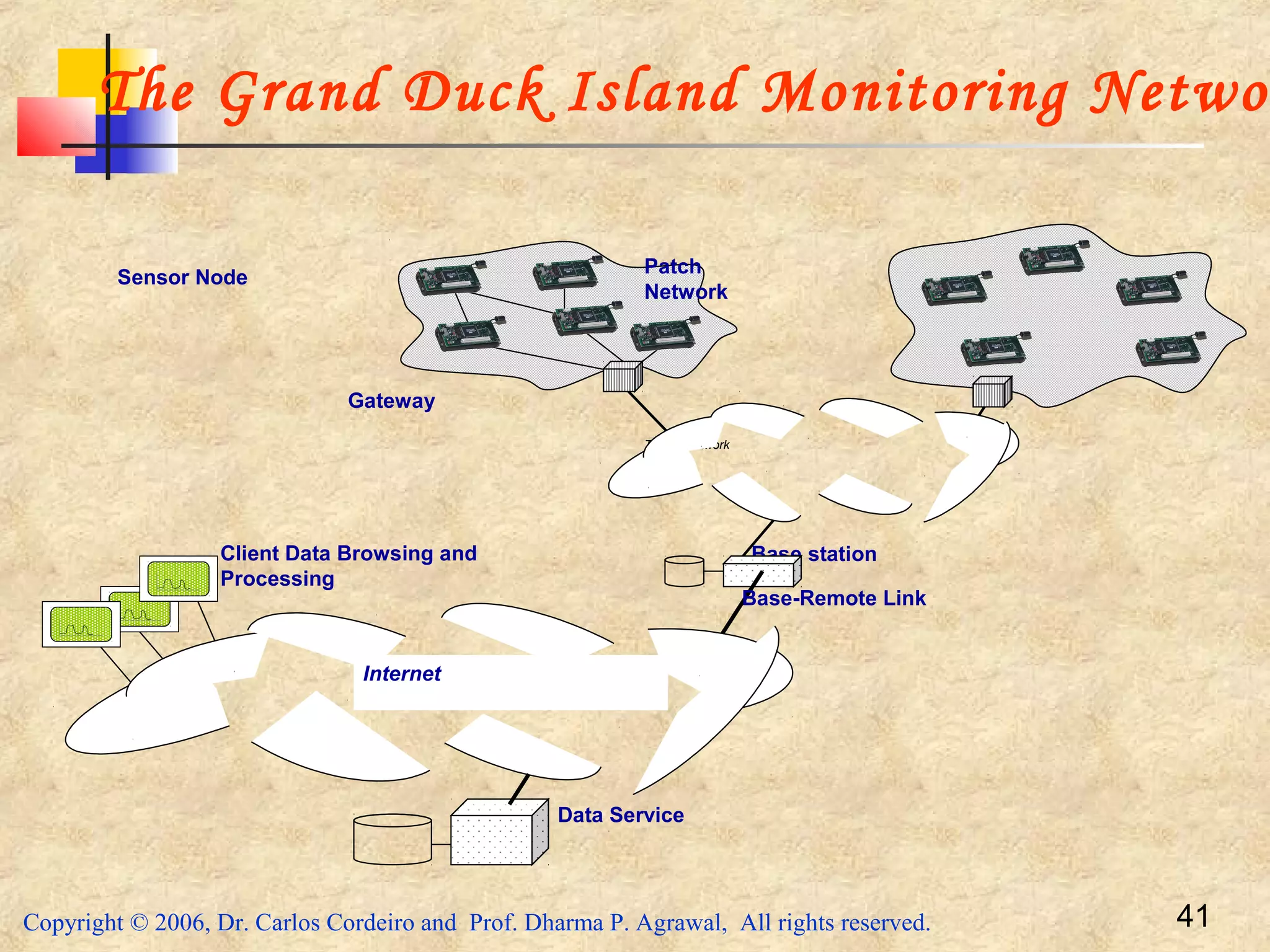 Copyright © 2006, Dr. Carlos Cordeiro and Prof. Dharma P. Agrawal, All rights reserved. 41
Transit Network
Base station
Gateway
Patch
Network
Base-Remote Link
Data Service
Internet
Client Data Browsing and
Processing
Sensor Node
The Grand Duck Island Monitoring Networ
 