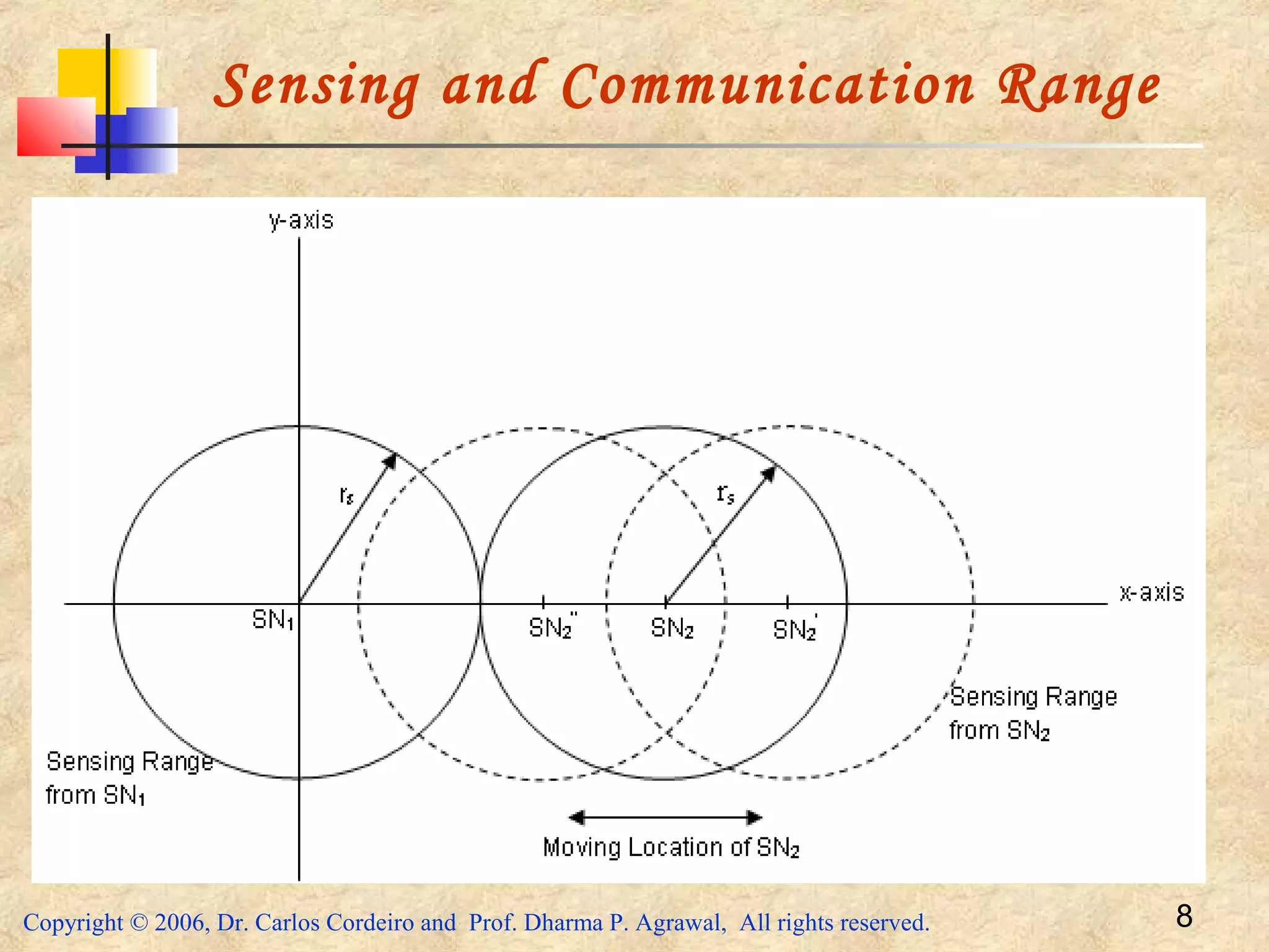 Copyright © 2006, Dr. Carlos Cordeiro and Prof. Dharma P. Agrawal, All rights reserved. 8
Sensing and Communication Range
 