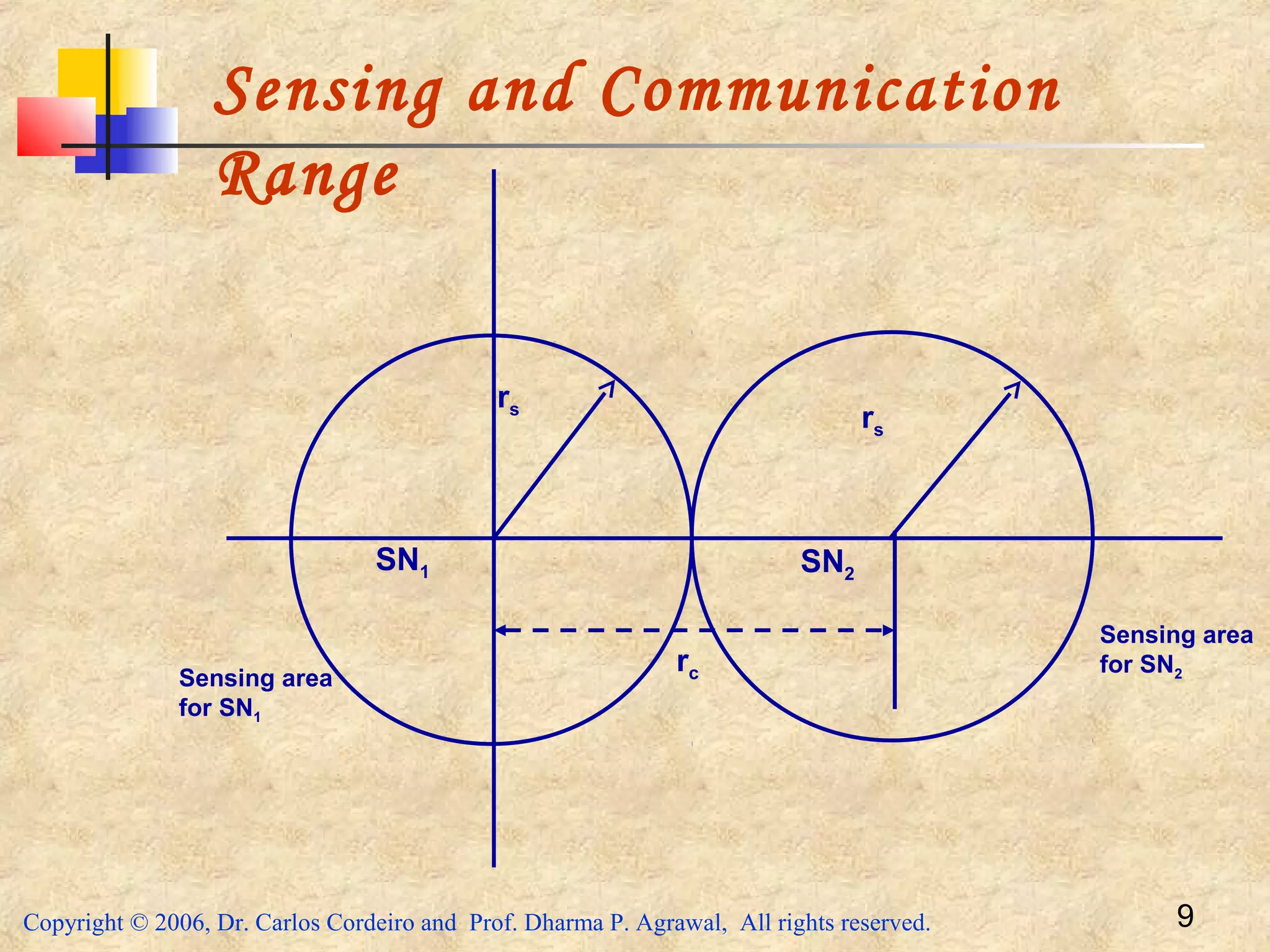 Copyright © 2006, Dr. Carlos Cordeiro and Prof. Dharma P. Agrawal, All rights reserved. 9
rs
SN1
Sensing area
for SN1
rc
SN2
rs
Sensing area
for SN2
Sensing and Communication
Range
 