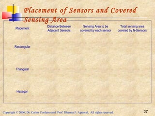 Copyright © 2006, Dr. Carlos Cordeiro and Prof. Dharma P. Agrawal, All rights reserved. 27
Hexagon
Triangular
Rectangular
Total sensing area
covered by N-Sensors
Sensing Area to be
covered by each sensor
Distance Between
Adjacent Sensors
Placement
Hexagon
Triangular
Rectangular
Total sensing area
covered by N-Sensors
Sensing Area to be
covered by each sensor
Distance Between
Adjacent Sensors
Placement
Placement of Sensors and Covered
Sensing Area
 