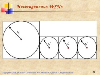Copyright © 2006, Dr. Carlos Cordeiro and Prof. Dharma P. Agrawal, All rights reserved. 32
Heterogeneous WSNs
 