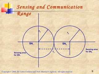 Copyright © 2006, Dr. Carlos Cordeiro and Prof. Dharma P. Agrawal, All rights reserved. 9
rs
SN1
Sensing area
for SN1
rc
SN2
rs
Sensing area
for SN2
Sensing and Communication
Range
 