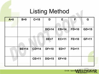 Listing Method
A=0   B=9      C=18    D       E               F               G


                      DC=14   EB=14        FD=10           GD=15


                      DE=7    EC=11        FE=10           GF=11


      BE=14   CD=14   DF=10   ED=7        FG=11


              CE=11   DG=15   EF=10



                                   Ch-08 - 0peration Research Techniques in
                                                   Transportation
 