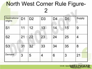 North West Corner Rule Figure-
              2
Destinations/                                             Supply
origins
                D1   D2   D3   D4         D5

S1              11   12   13   14         15              9

S2              21   22   23   24         25              4

S3              31   32   33   34         35              8

Demand
                3    5    4    6          3               21

                                    Ch-08 - 0peration Research Techniques in
                                                    Transportation
 