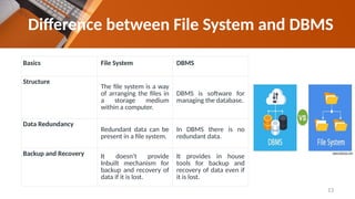 Difference between File System and DBMS
Basics File System DBMS
Structure
The file system is a way
of arranging the files in
a storage medium
within a computer.
DBMS is software for
managing the database.
Data Redundancy
Redundant data can be
present in a file system.
In DBMS there is no
redundant data.
Backup and Recovery It doesn’t provide
Inbuilt mechanism for
backup and recovery of
data if it is lost.
It provides in house
tools for backup and
recovery of data even if
it is lost.
13
 