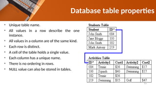 • Unique table name.
• All values in a row describe the one
instance.
• All values in a column are of the same kind.
• Each row is distinct.
• A cell of the table holds a single value.
• Each column has a unique name.
• There is no ordering in rows.
• NULL value can also be stored in tables.
Database table properties
15
 