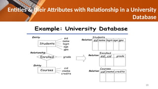 Entities & their Attributes with Relationship in a University
Database
20
 