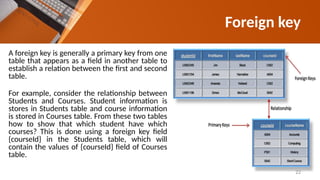 A foreign key is generally a primary key from one
table that appears as a field in another table to
establish a relation between the first and second
table.
For example, consider the relationship between
Students and Courses. Student information is
stores in Students table and course information
is stored in Courses table. From these two tables
how to show that which student have which
courses? This is done using a foreign key field
{courseId} in the Students table, which will
contain the values of {courseId} field of Courses
table.
Foreign key
22
 