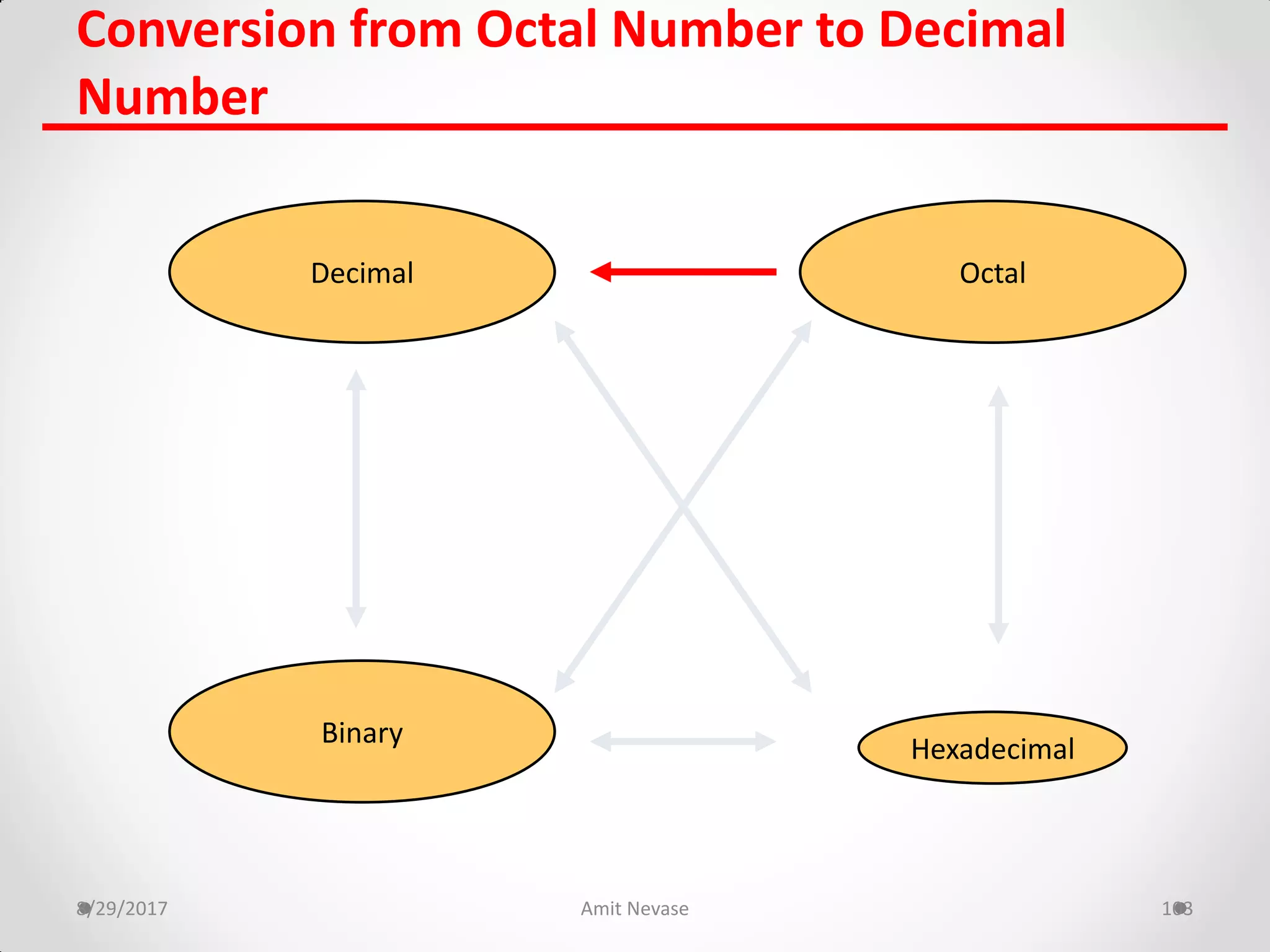 8/29/2017 Amit Nevase 103
Conversion from Octal Number to Decimal
Number
Hexadecimal
Decimal Octal
Binary
 
