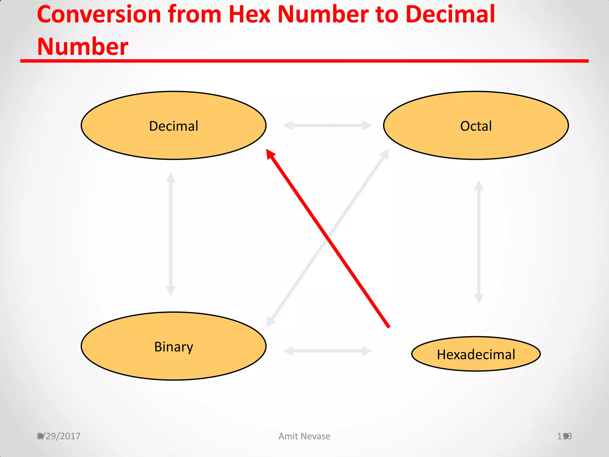 8/29/2017 Amit Nevase 113
Conversion from Hex Number to Decimal
Number
Hexadecimal
Decimal Octal
Binary
 