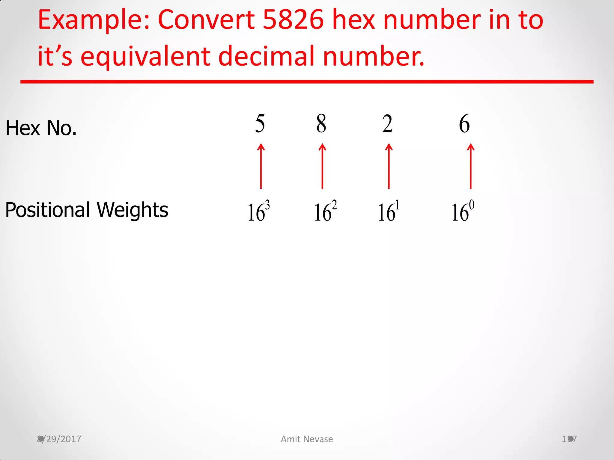 Example: Convert 5826 hex number in to
it’s equivalent decimal number.
8/29/2017 Amit Nevase 117
Hex No.
Positional Weights
85 62
1
162
163
16 0
16
 