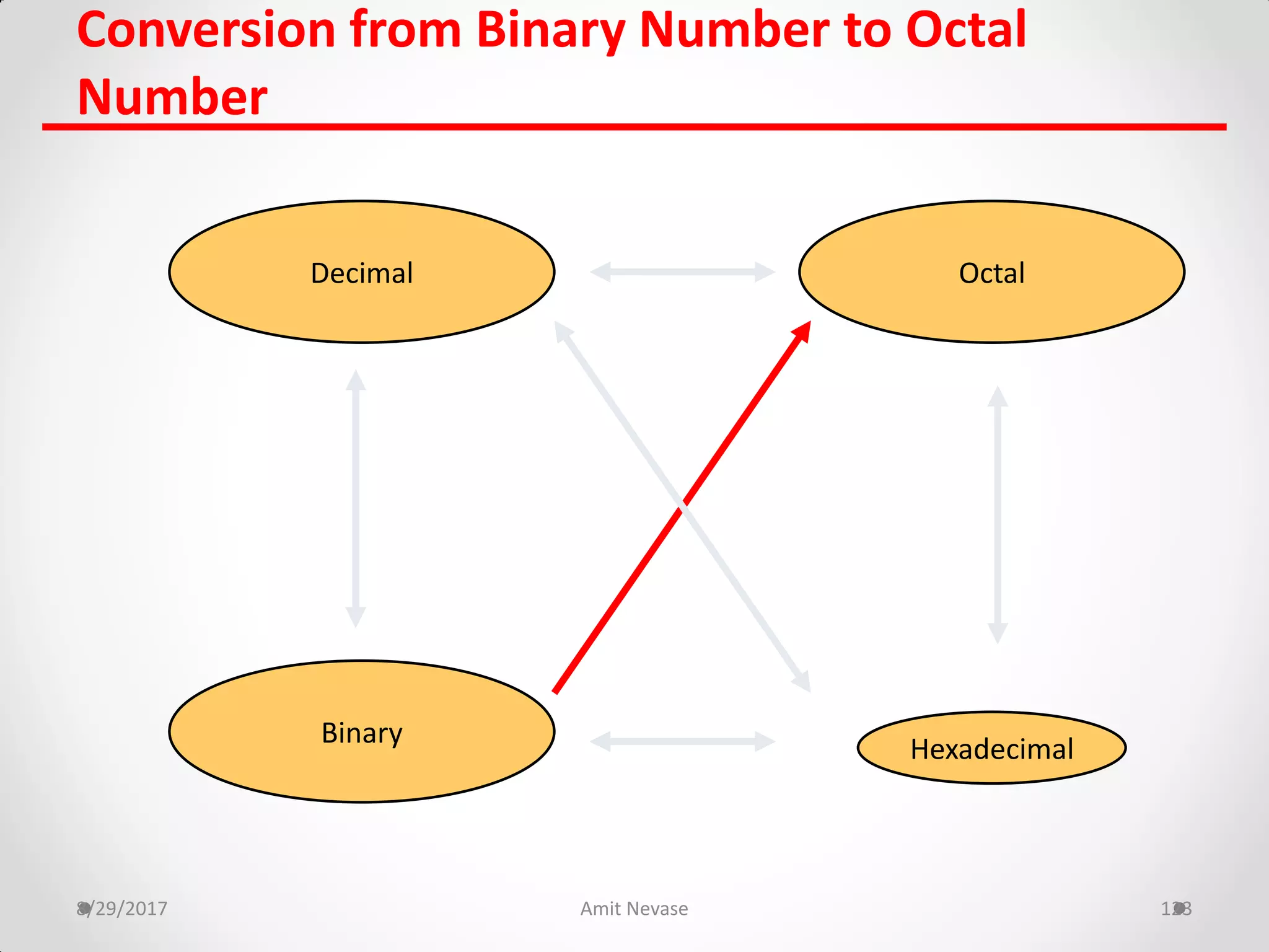 8/29/2017 Amit Nevase 123
Conversion from Binary Number to Octal
Number
Hexadecimal
Decimal Octal
Binary
 