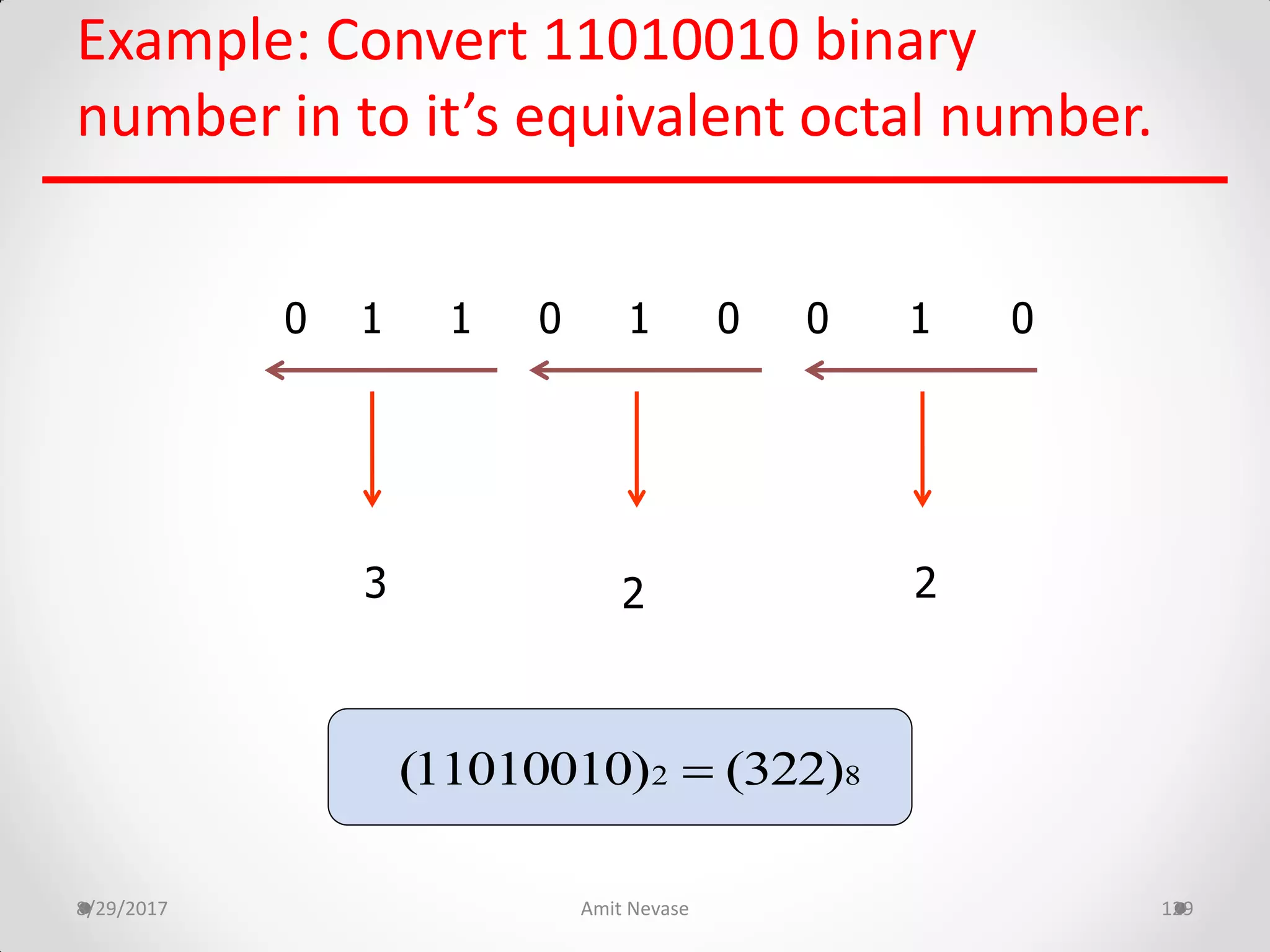 8/29/2017 Amit Nevase 129
Example: Convert 11010010 binary
number in to it’s equivalent octal number.
0 1 1 0 1 0 0 1 0
3 2 2
2 8(11010010) (322)
 