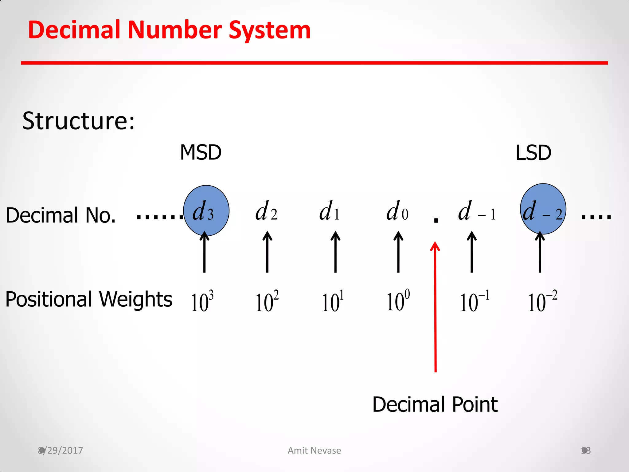 Decimal Number System
8/29/2017 Amit Nevase 13
Structure:
Decimal No.
Positional Weights
....... ....
Decimal Point
MSD LSD
1d2d3d 1d  2d 0d
0
101
102
103
10 1
10 2
10
 