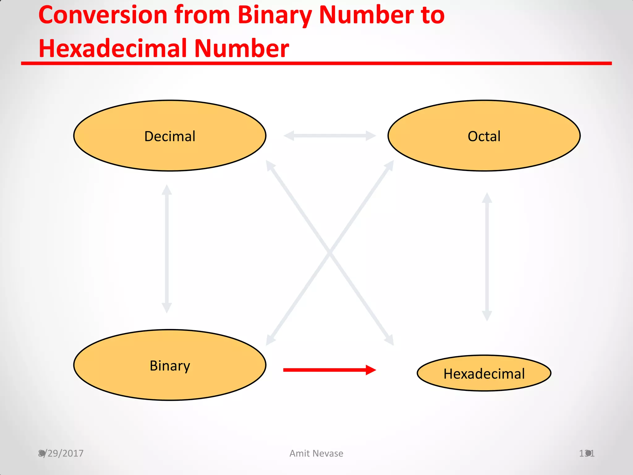 8/29/2017 Amit Nevase 131
Conversion from Binary Number to
Hexadecimal Number
Hexadecimal
Decimal Octal
Binary
 