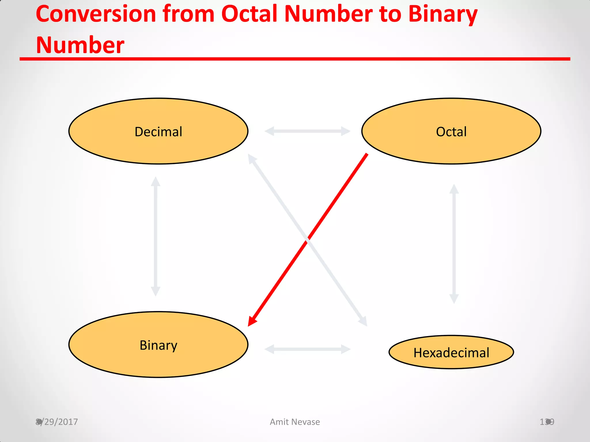 8/29/2017 Amit Nevase 139
Conversion from Octal Number to Binary
Number
Hexadecimal
Decimal Octal
Binary
 