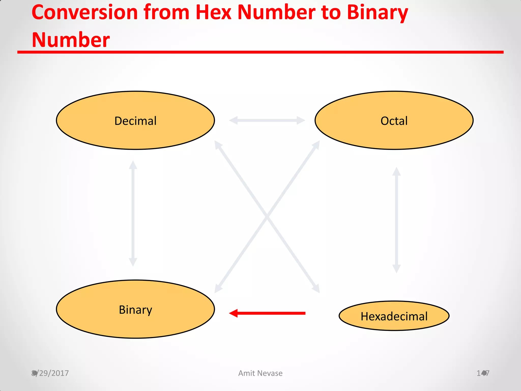 8/29/2017 Amit Nevase 147
Conversion from Hex Number to Binary
Number
Hexadecimal
Decimal Octal
Binary
 