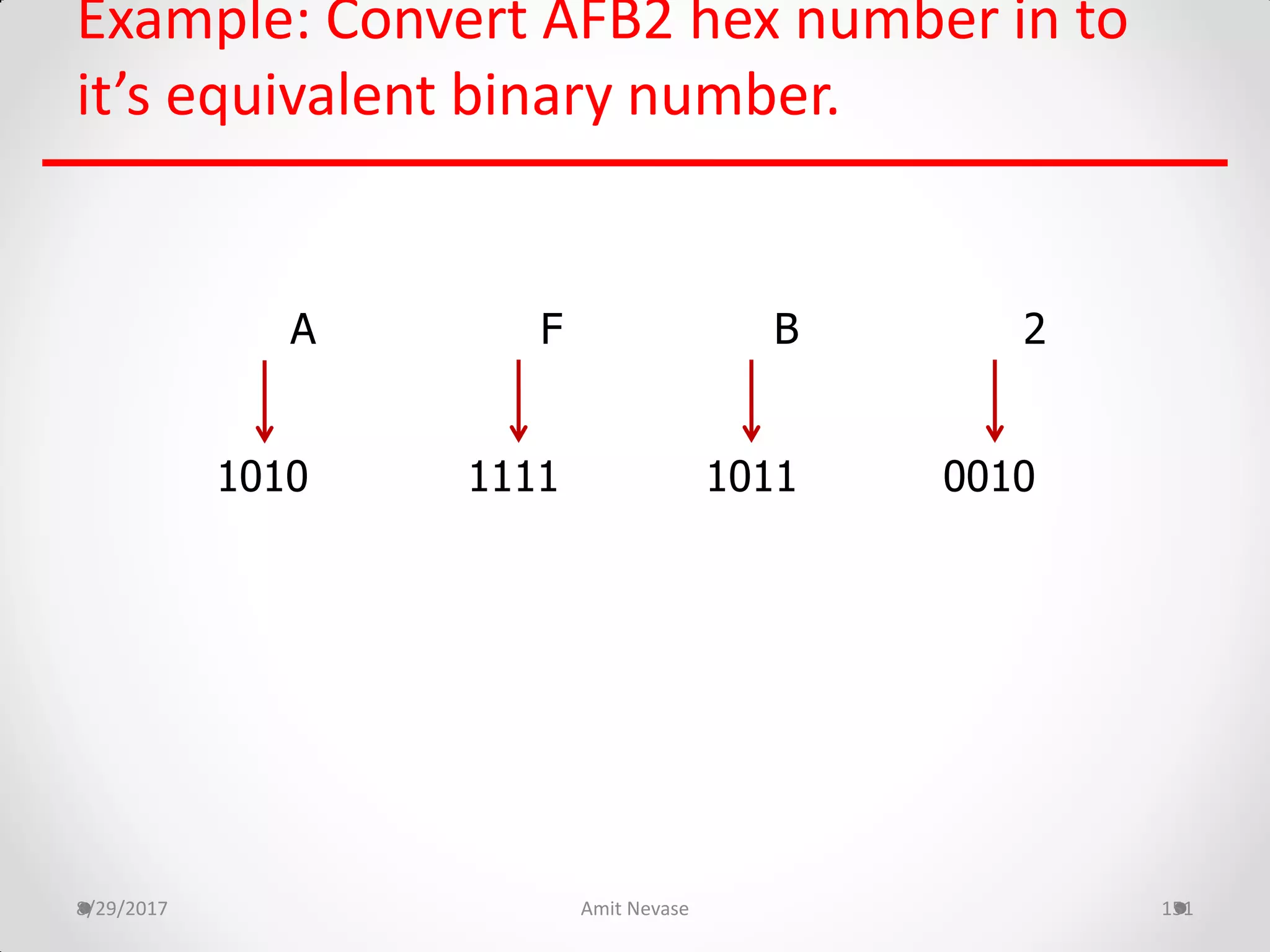 Example: Convert AFB2 hex number in to
it’s equivalent binary number.
8/29/2017 Amit Nevase 151
A F B 2
1010 1111 1011 0010
 