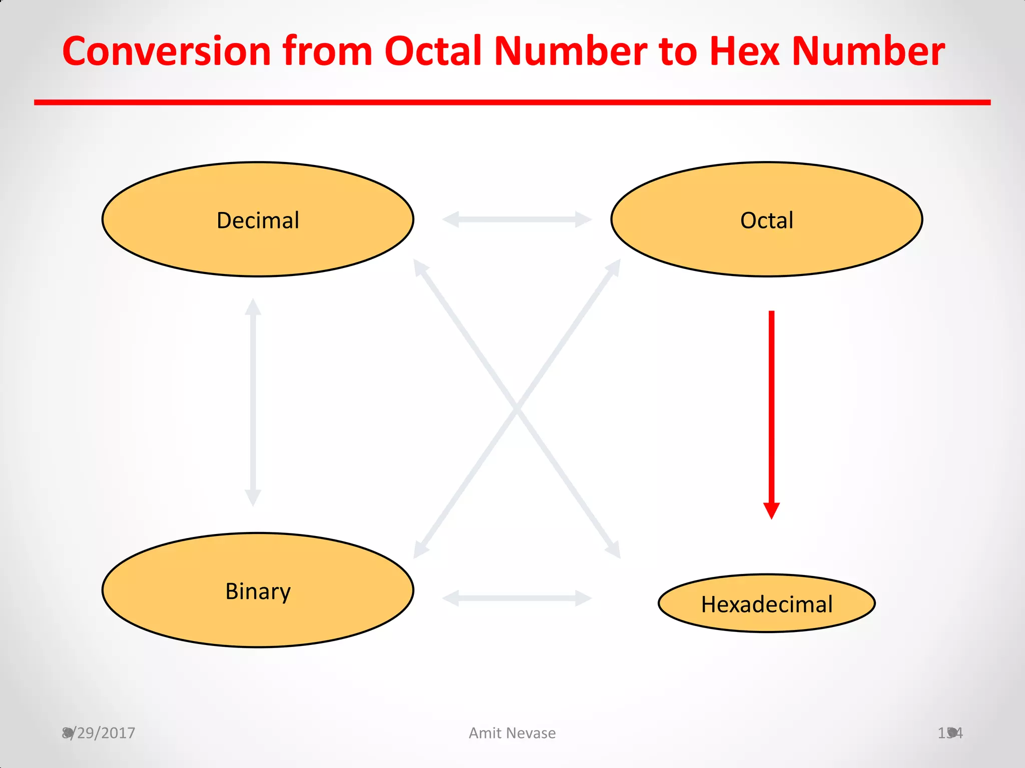 8/29/2017 Amit Nevase 154
Conversion from Octal Number to Hex Number
Hexadecimal
Decimal Octal
Binary
 