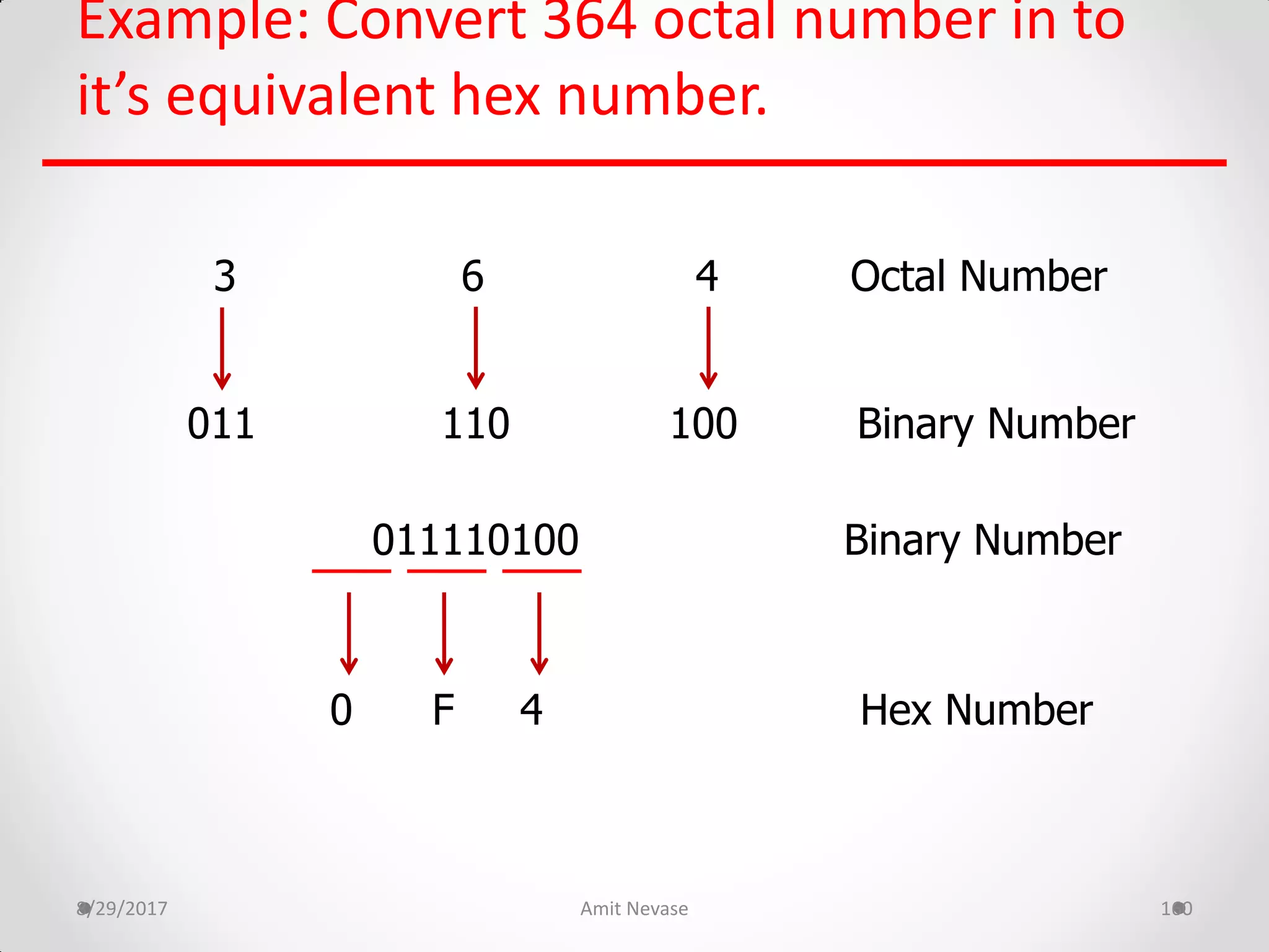 Example: Convert 364 octal number in to
it’s equivalent hex number.
8/29/2017 Amit Nevase 160
3 6 4 Octal Number
011 110 100 Binary Number
011110100 Binary Number
0 F 4 Hex Number
 