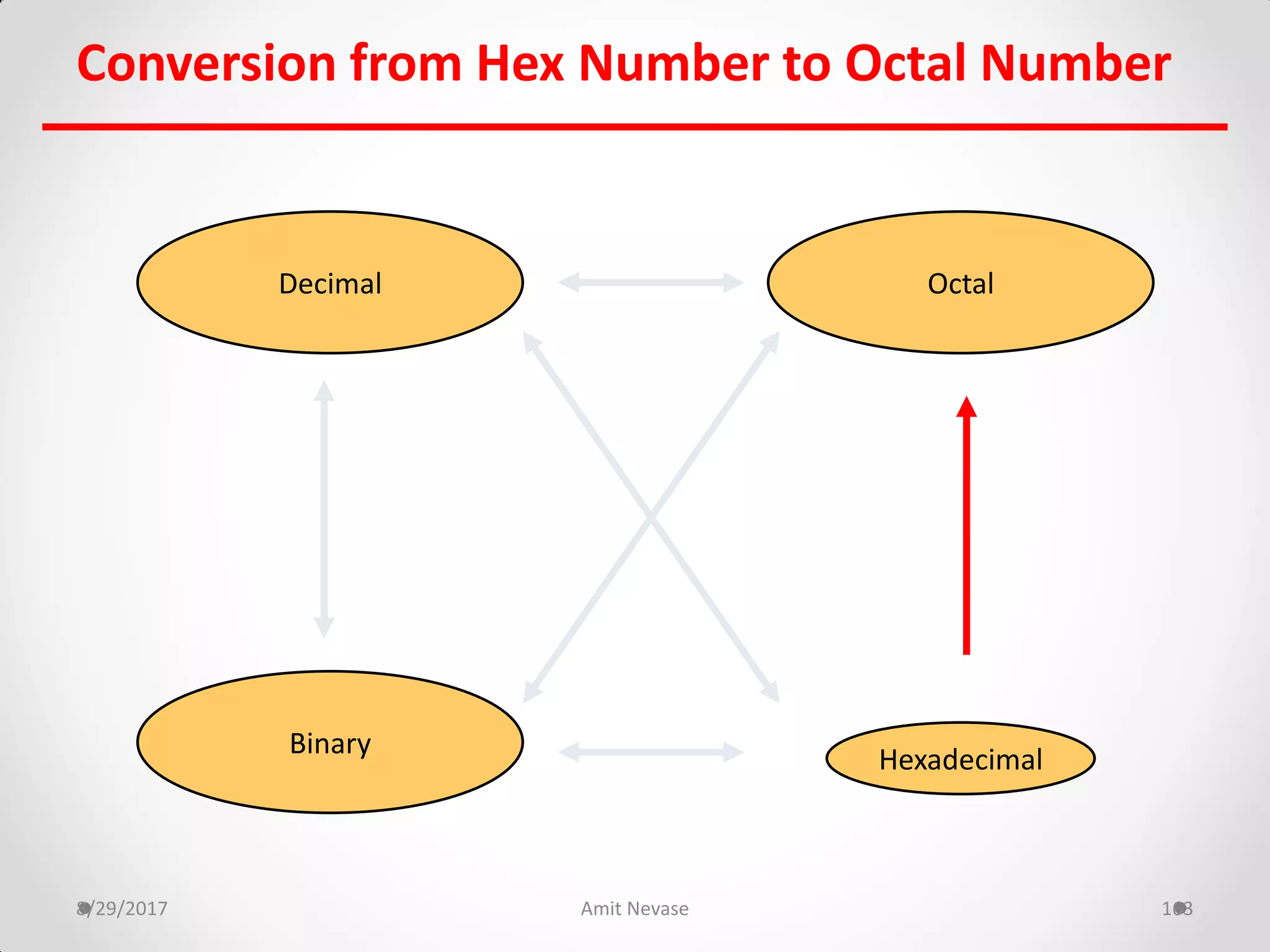 8/29/2017 Amit Nevase 163
Conversion from Hex Number to Octal Number
Hexadecimal
Decimal Octal
Binary
 