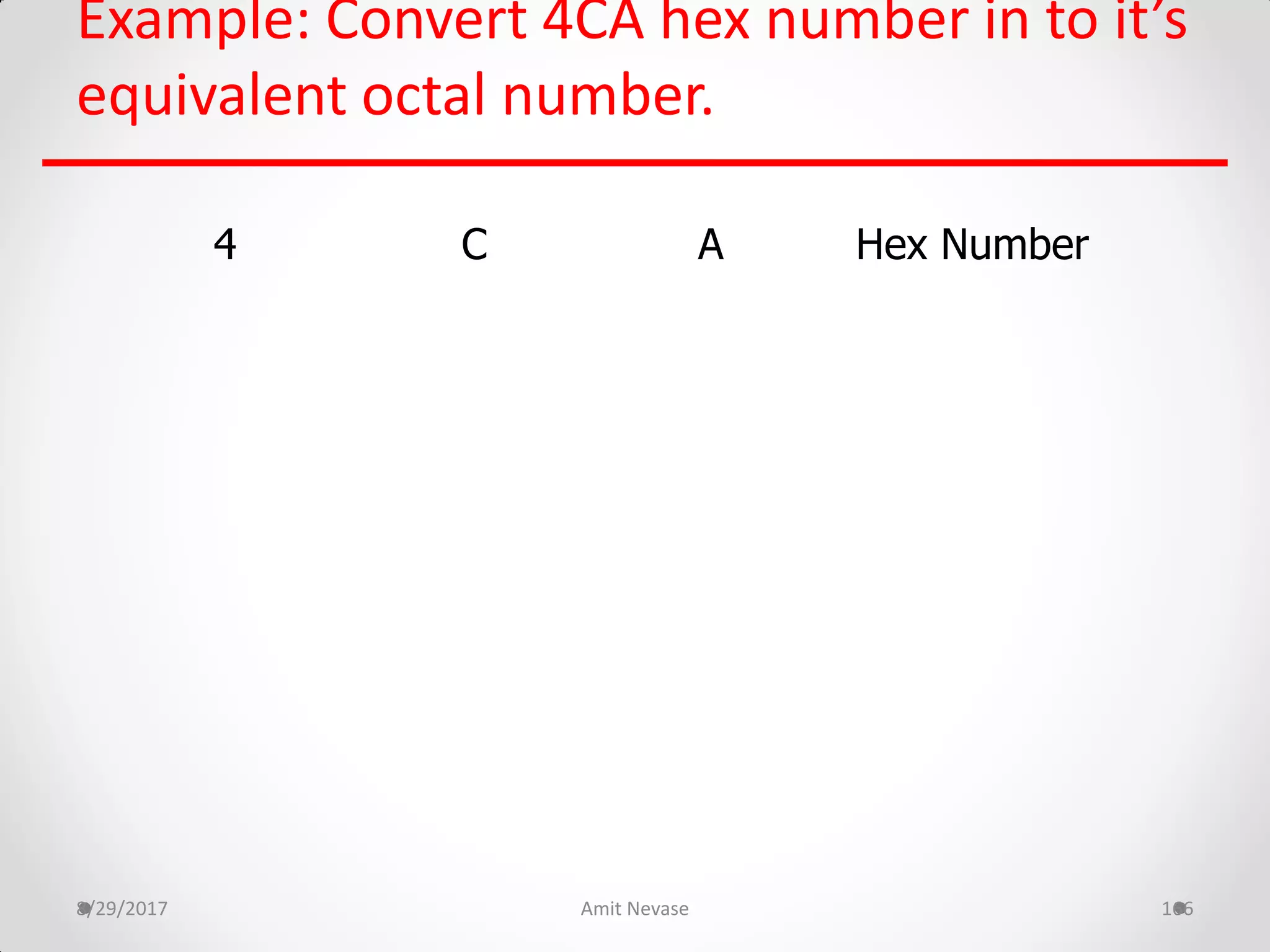 Example: Convert 4CA hex number in to it’s
equivalent octal number.
8/29/2017 Amit Nevase 166
4 C A Hex Number
 
