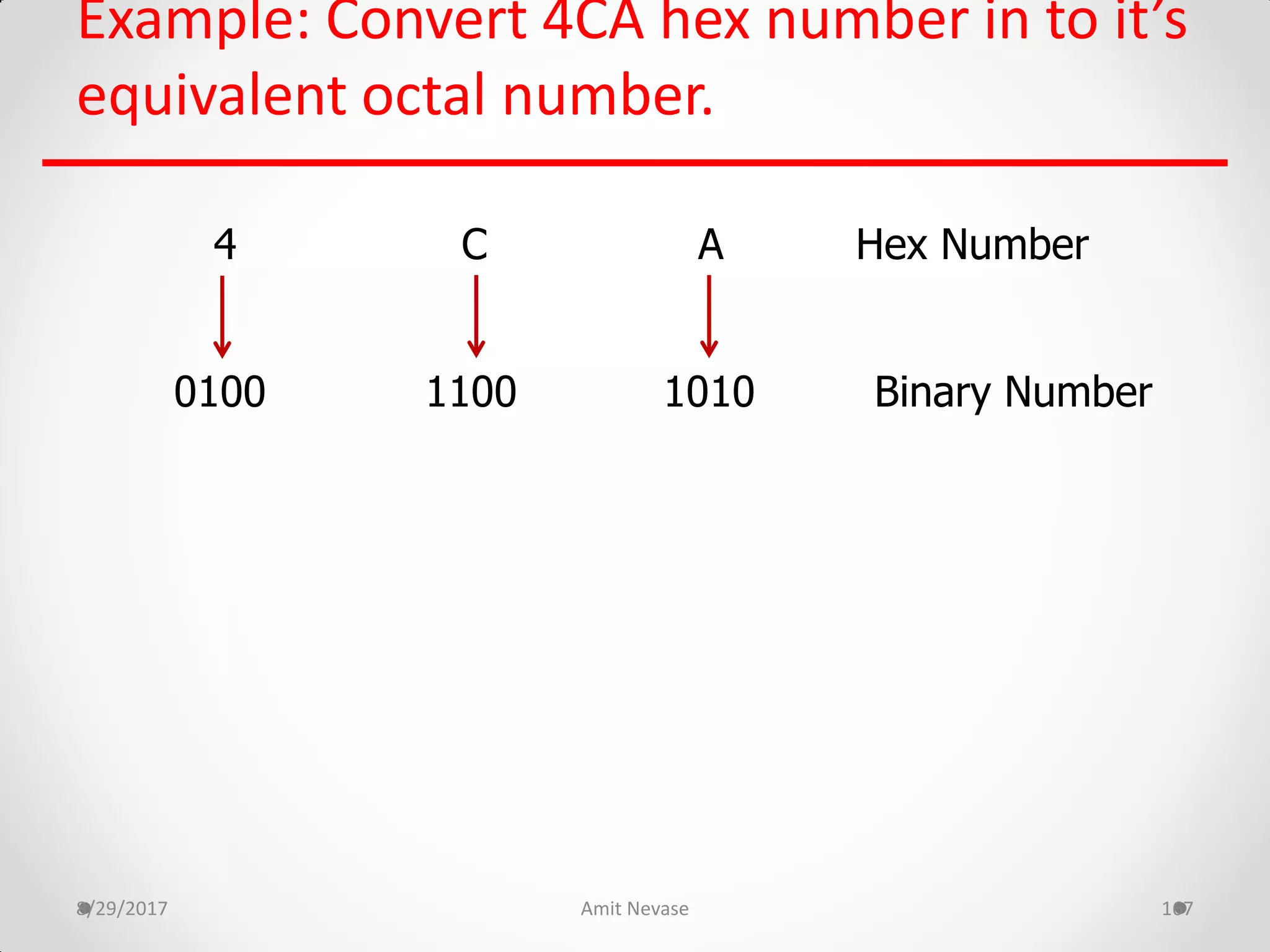 Example: Convert 4CA hex number in to it’s
equivalent octal number.
8/29/2017 Amit Nevase 167
4 C A Hex Number
0100 1100 1010 Binary Number
 