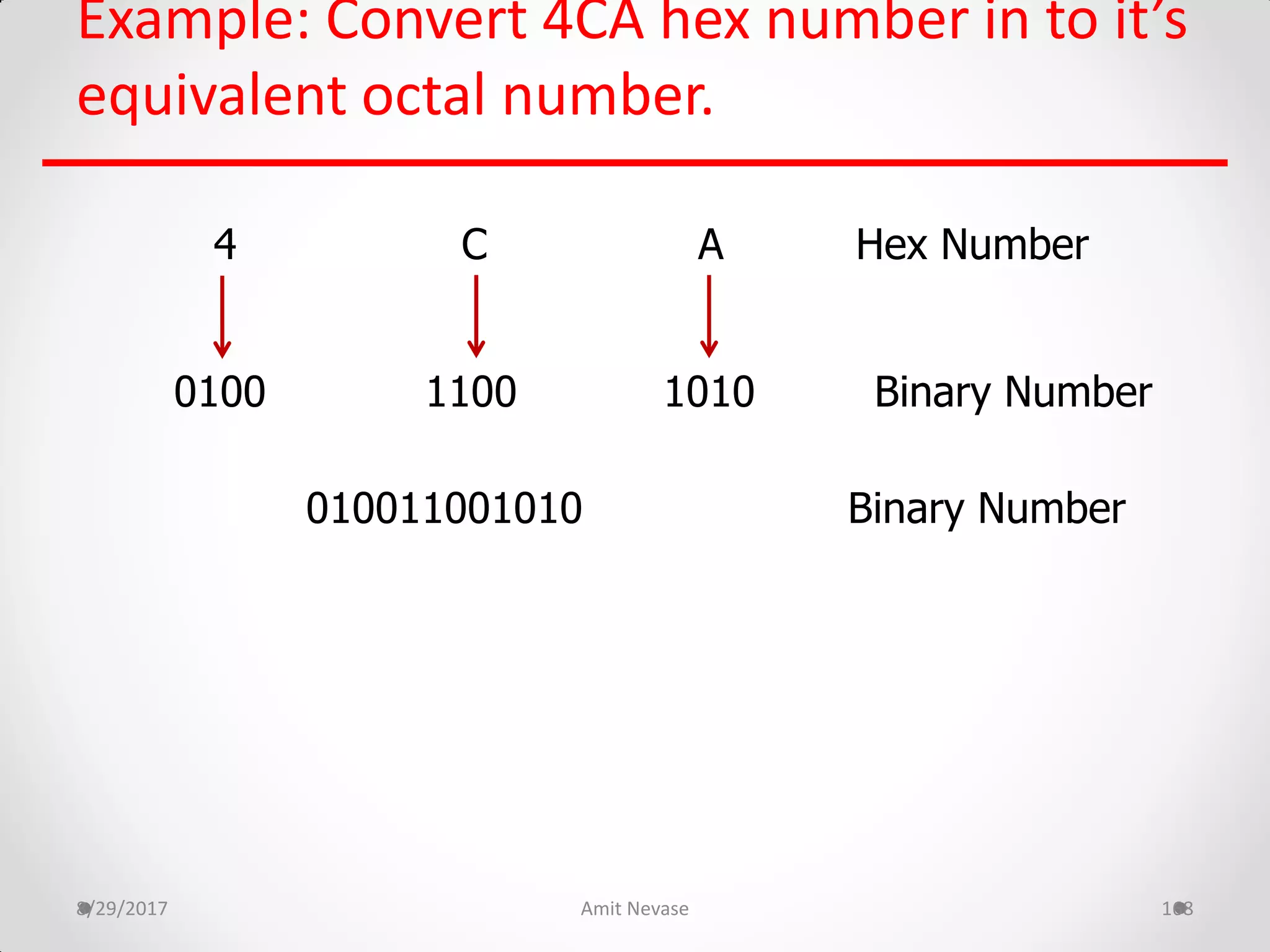 Example: Convert 4CA hex number in to it’s
equivalent octal number.
8/29/2017 Amit Nevase 168
4 C A Hex Number
0100 1100 1010 Binary Number
010011001010 Binary Number
 