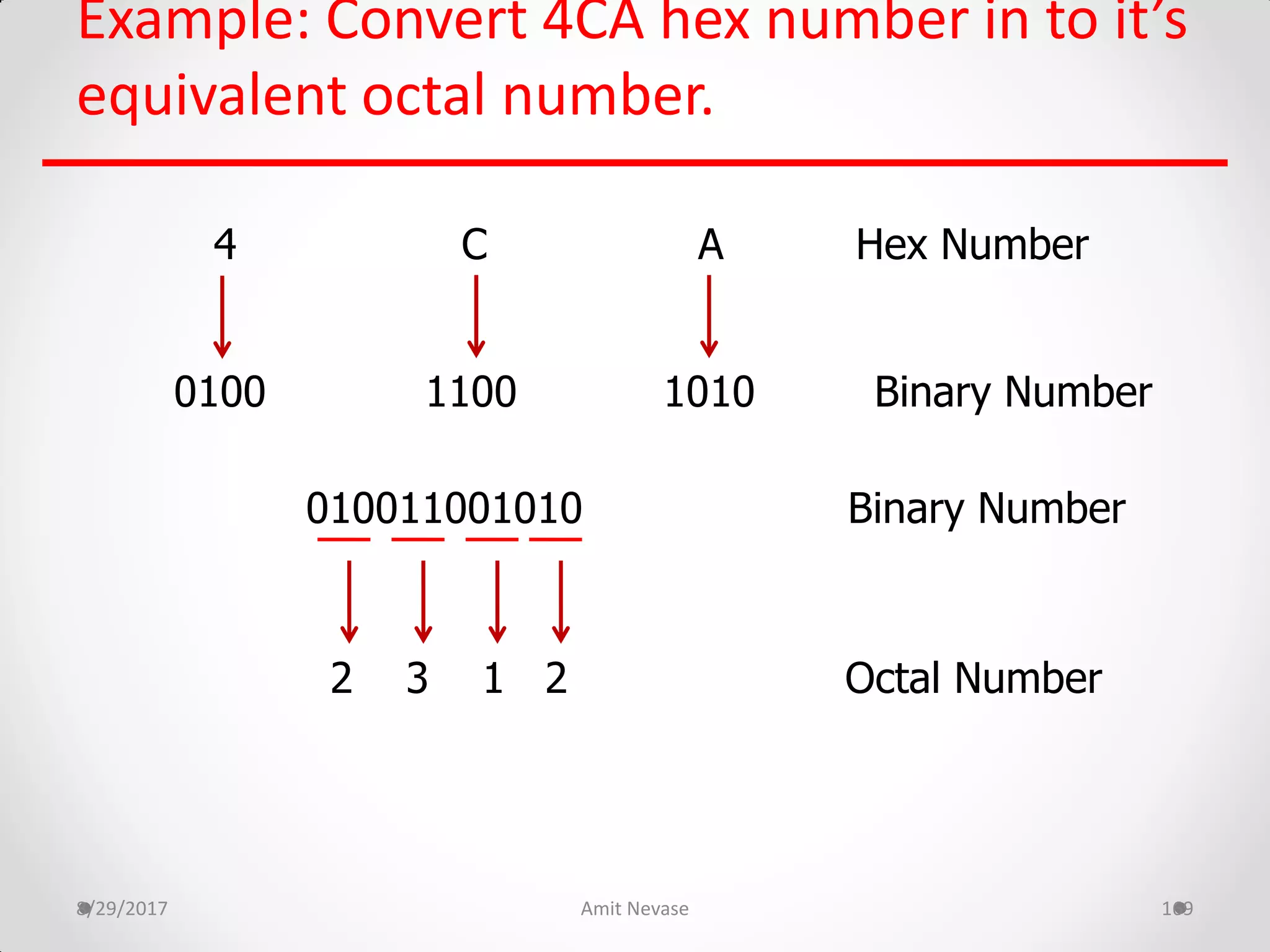 Example: Convert 4CA hex number in to it’s
equivalent octal number.
8/29/2017 Amit Nevase 169
4 C A Hex Number
0100 1100 1010 Binary Number
010011001010 Binary Number
2 3 1 2 Octal Number
 