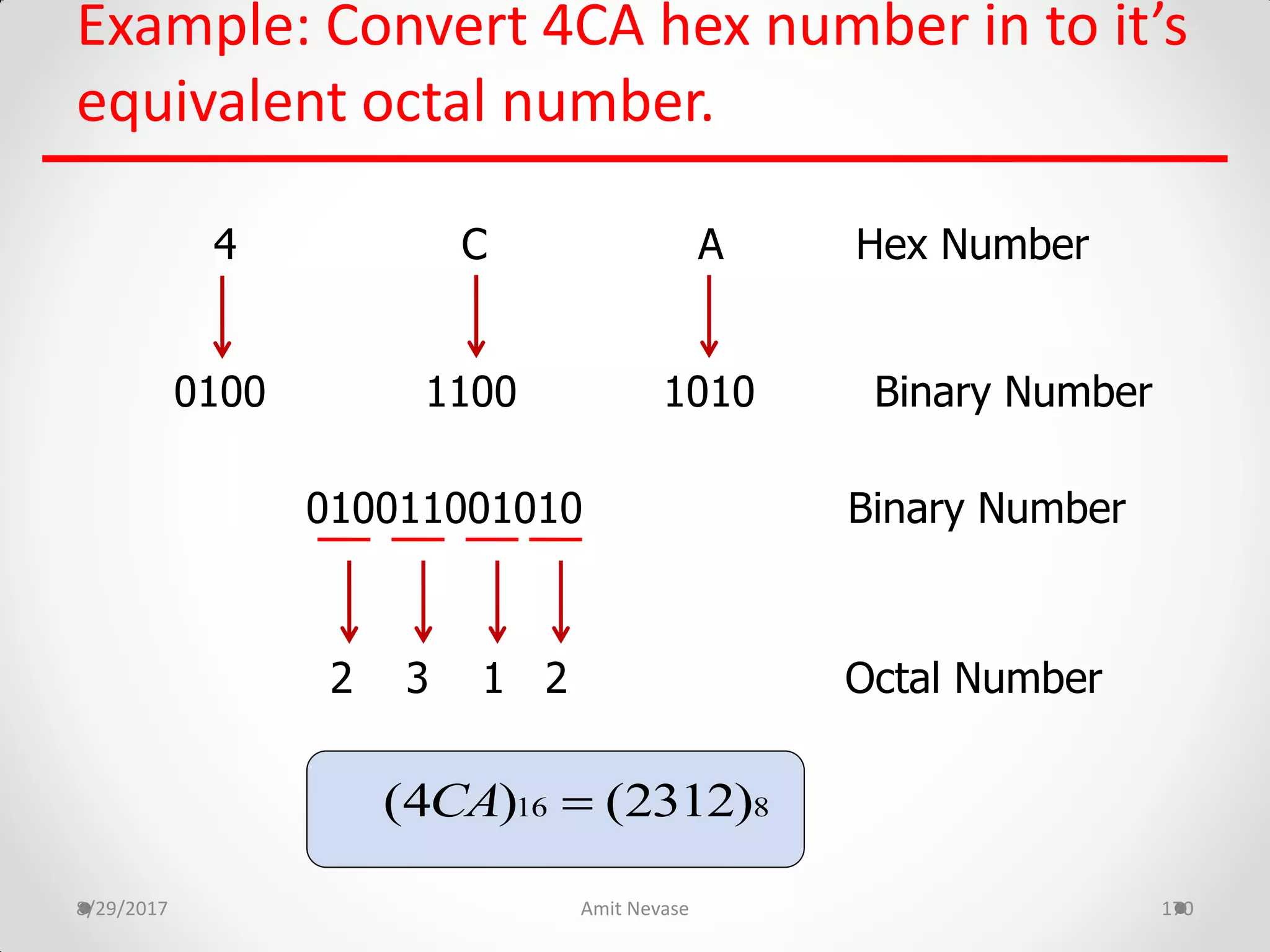 Example: Convert 4CA hex number in to it’s
equivalent octal number.
8/29/2017 Amit Nevase 170
4 C A Hex Number
0100 1100 1010 Binary Number
010011001010 Binary Number
2 3 1 2 Octal Number
16 8(4 ) (2312)CA 
 