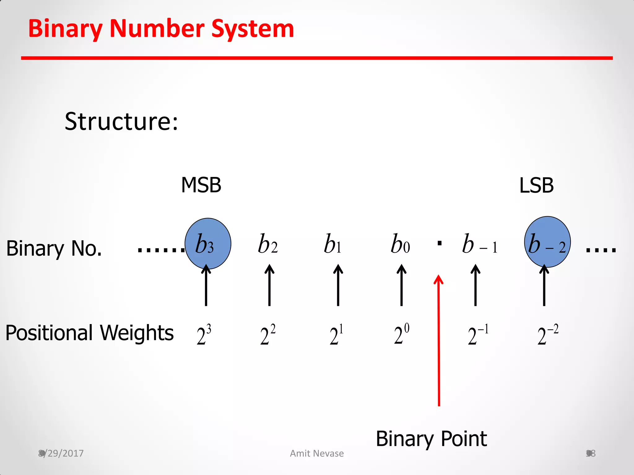 8/29/2017 Amit Nevase 18
Binary Number System
Structure:
Binary No.
Positional Weights
....... ....
Binary Point
MSB LSB
1b2b3b 1b  2b 0b
0
21
22
23
2 1
2 2
2
 