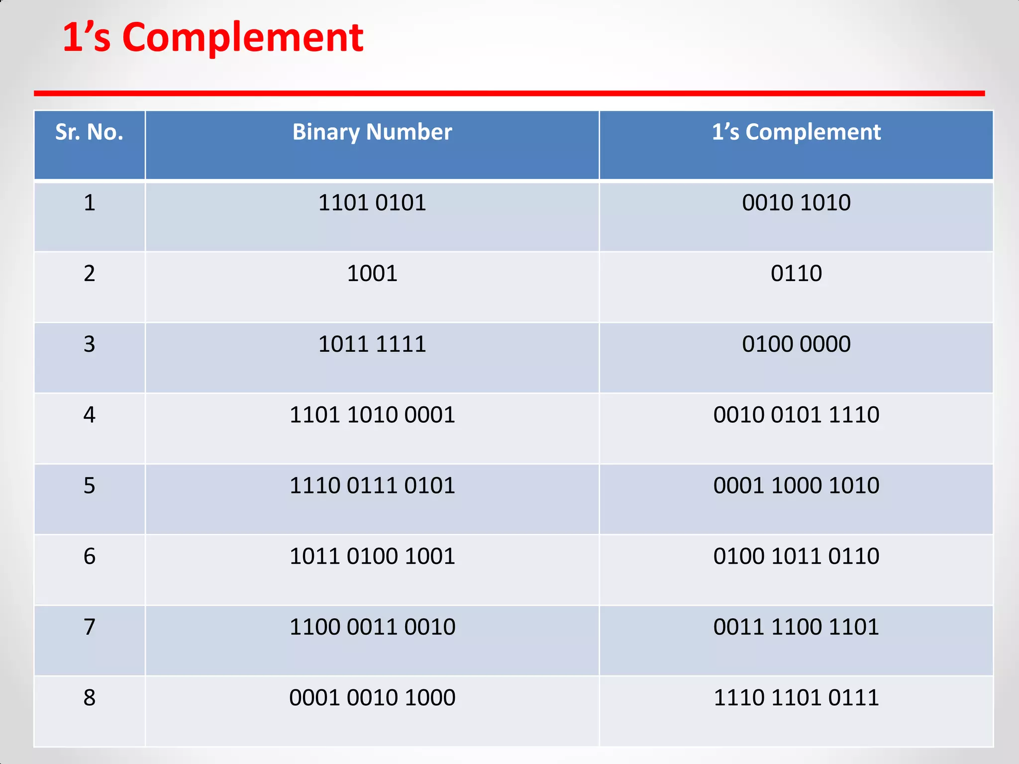 1’s Complement
8/29/2017 Amit Nevase 198
Sr. No. Binary Number 1’s Complement
1 1101 0101 0010 1010
2 1001 0110
3 1011 1111 0100 0000
4 1101 1010 0001 0010 0101 1110
5 1110 0111 0101 0001 1000 1010
6 1011 0100 1001 0100 1011 0110
7 1100 0011 0010 0011 1100 1101
8 0001 0010 1000 1110 1101 0111
 