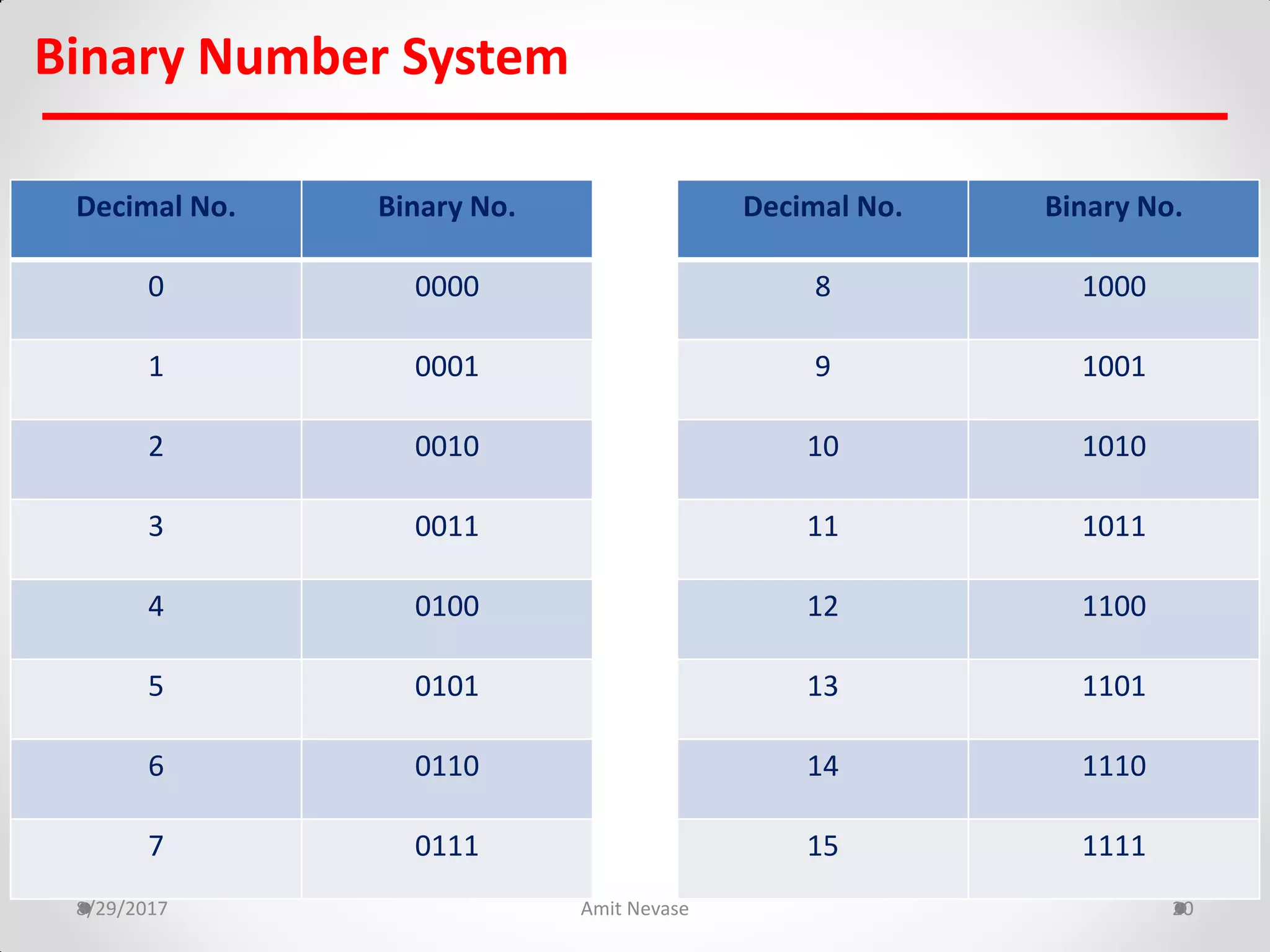 8/29/2017 Amit Nevase 20
Binary Number System
Decimal No. Binary No.
0 0000
1 0001
2 0010
3 0011
4 0100
5 0101
6 0110
7 0111
Decimal No. Binary No.
8 1000
9 1001
10 1010
11 1011
12 1100
13 1101
14 1110
15 1111
 