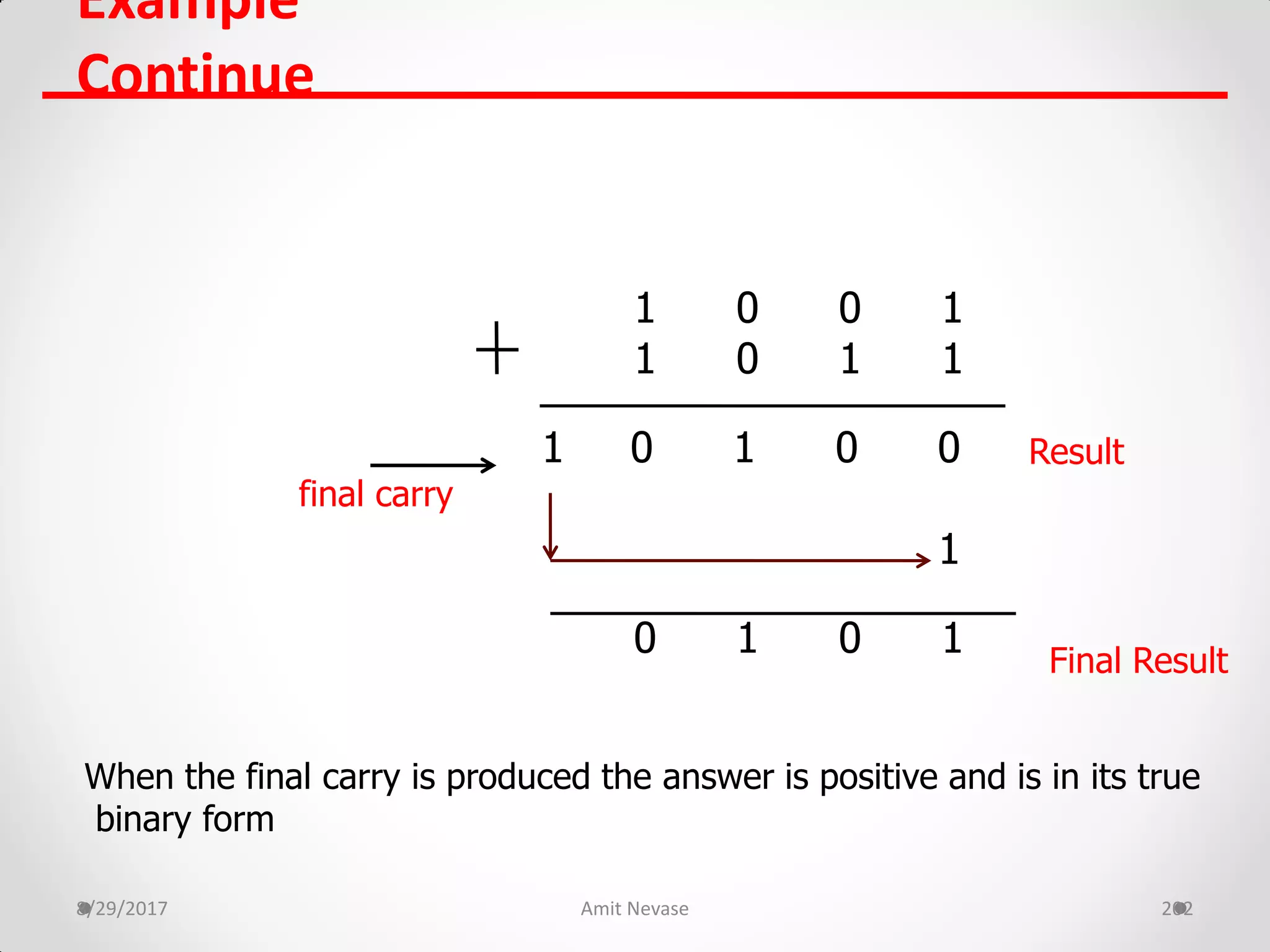 Example
Continue
8/29/2017 Amit Nevase 202
1 0 0 1
1 0 1 1
1 0 1 0 0
1
0 1 0 1
When the final carry is produced the answer is positive and is in its true
binary form
final carry
Result
Final Result
 