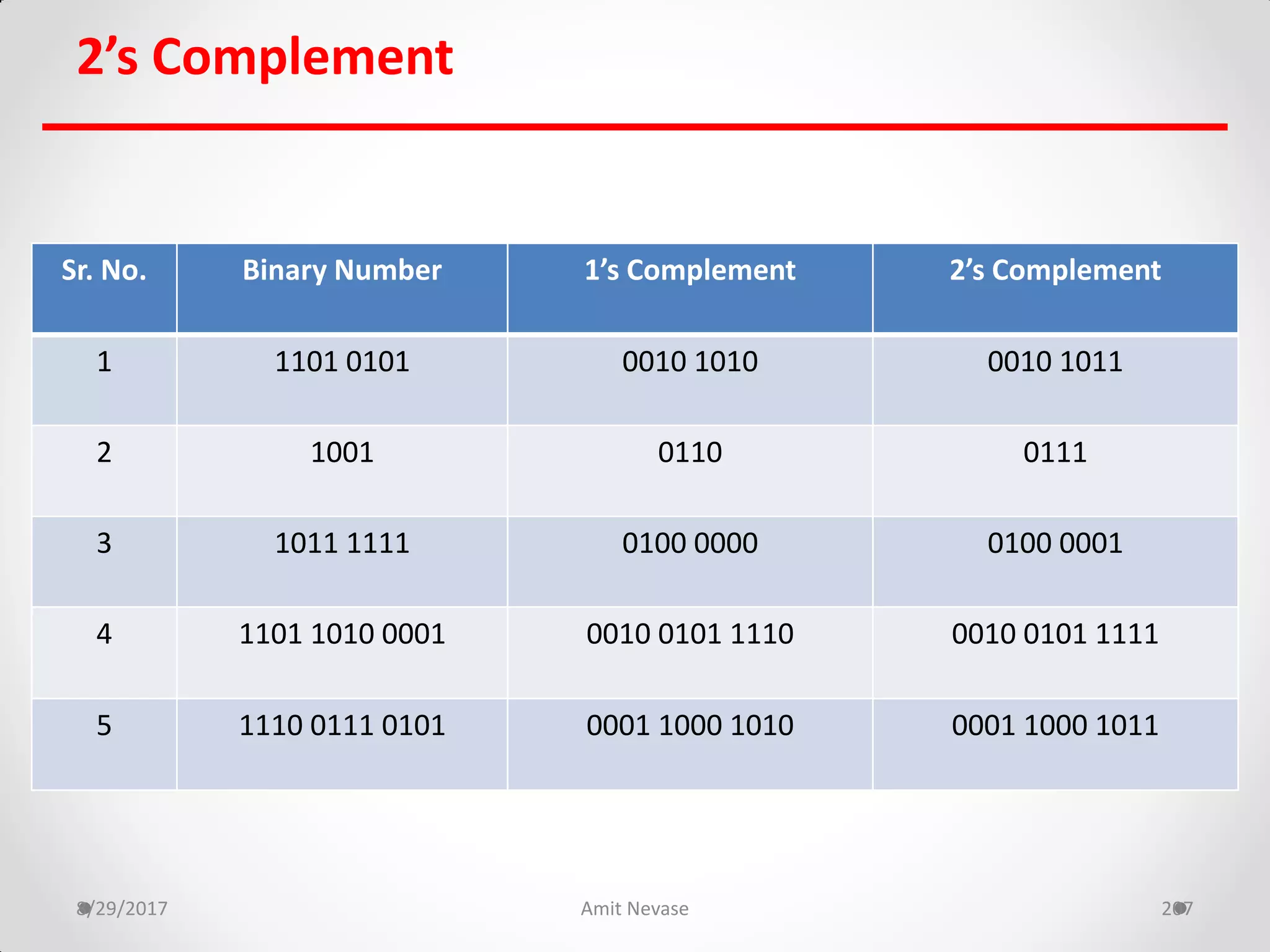 2’s Complement
8/29/2017 Amit Nevase 207
Sr. No. Binary Number 1’s Complement 2’s Complement
1 1101 0101 0010 1010 0010 1011
2 1001 0110 0111
3 1011 1111 0100 0000 0100 0001
4 1101 1010 0001 0010 0101 1110 0010 0101 1111
5 1110 0111 0101 0001 1000 1010 0001 1000 1011
 