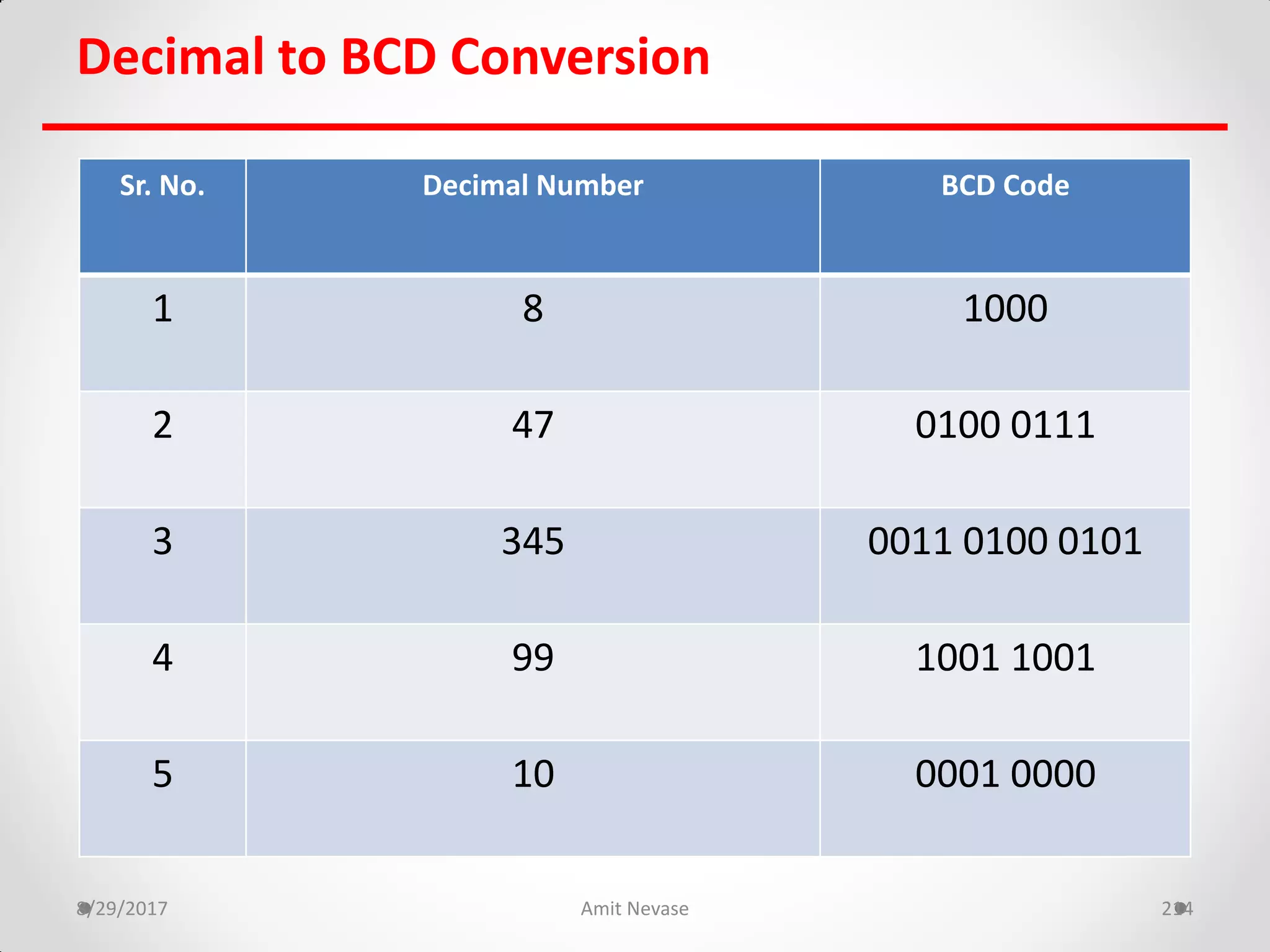 Decimal to BCD Conversion
8/29/2017 Amit Nevase 214
Sr. No. Decimal Number BCD Code
1 8 1000
2 47 0100 0111
3 345 0011 0100 0101
4 99 1001 1001
5 10 0001 0000
 